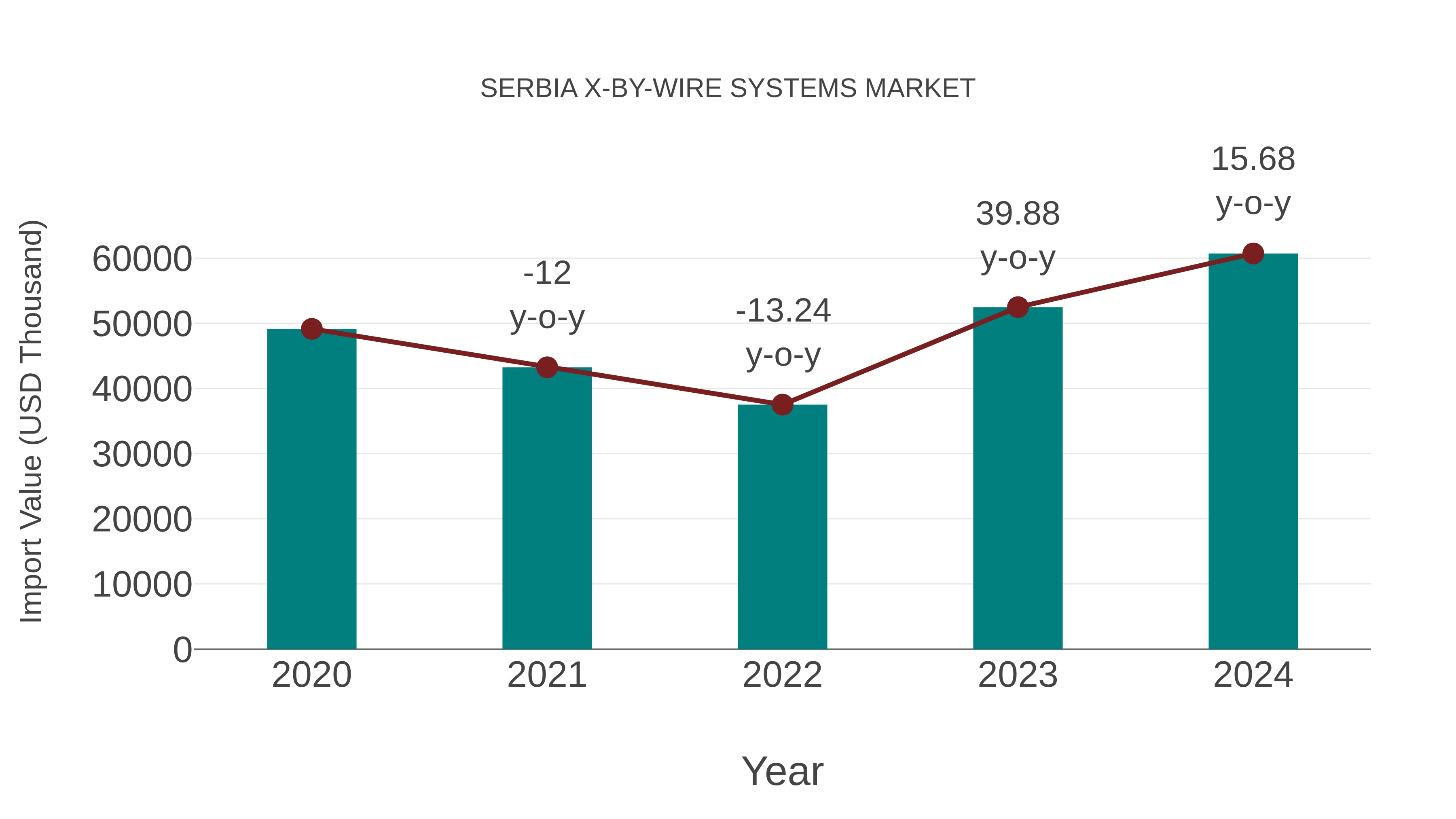  Serbia X-by-wire Systems Market: Import Trend Analysis