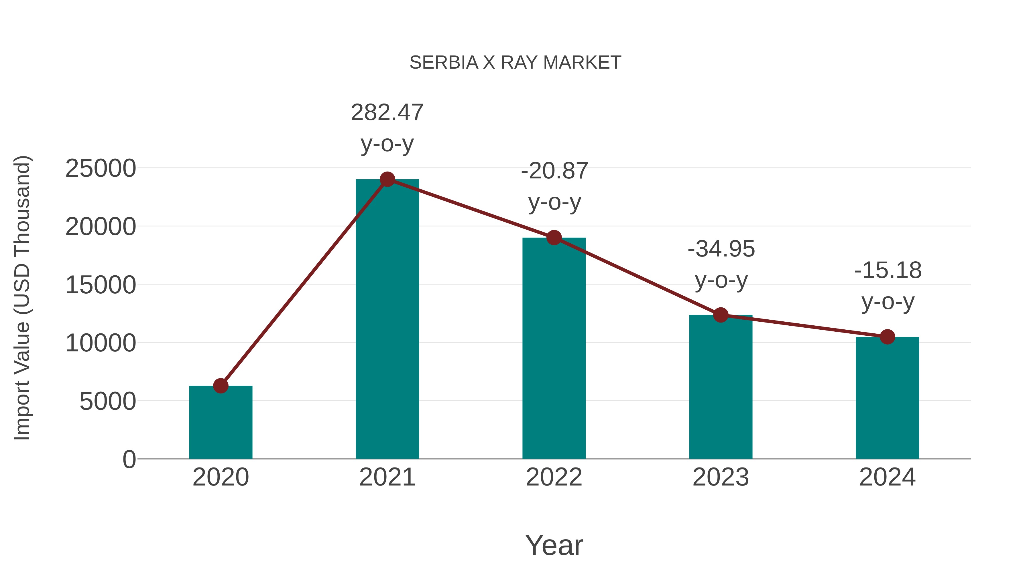  Serbia X Ray Market: Import Trend Analysis