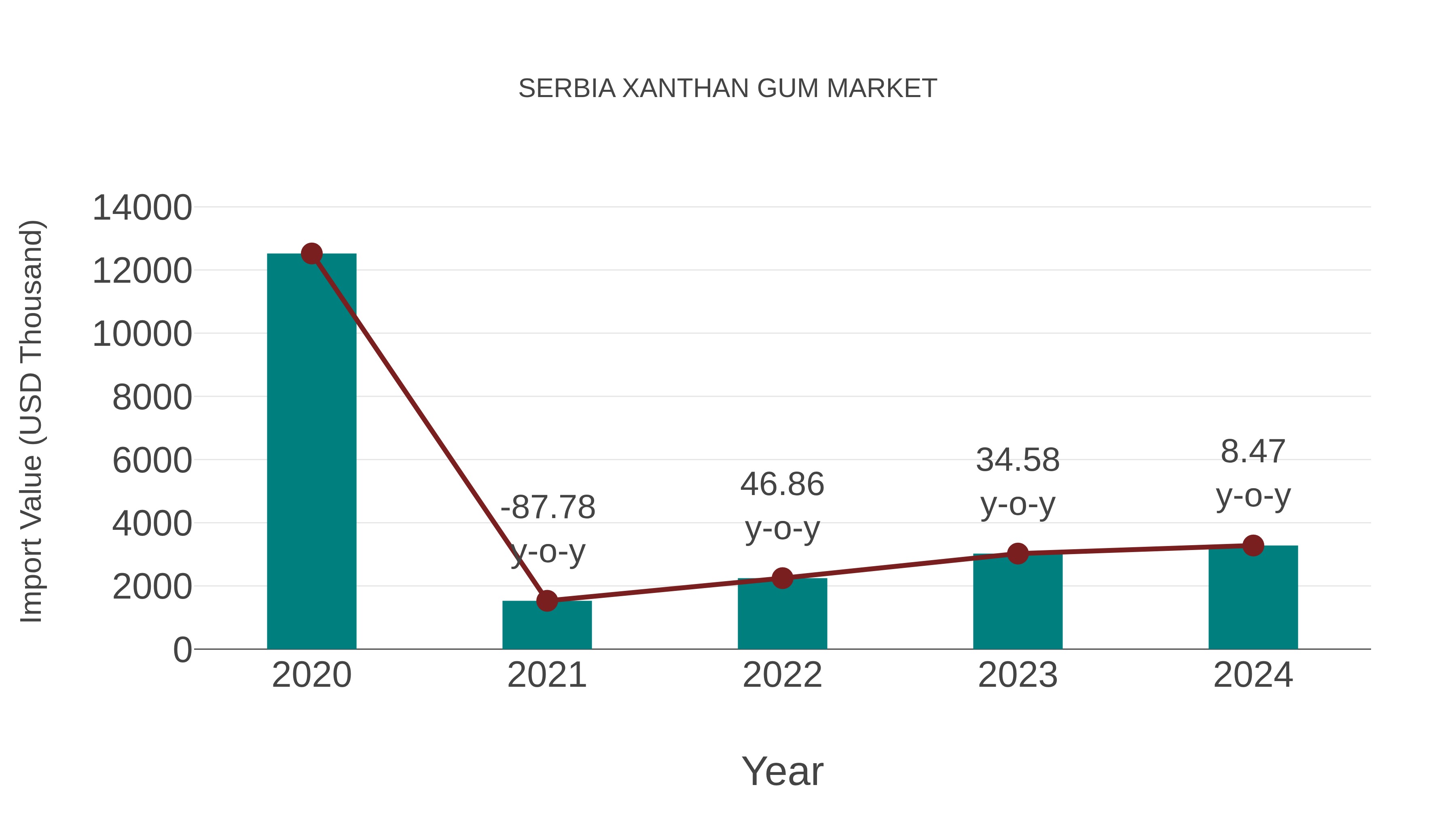  Serbia Xanthan Gum Market: Import Trend Analysis