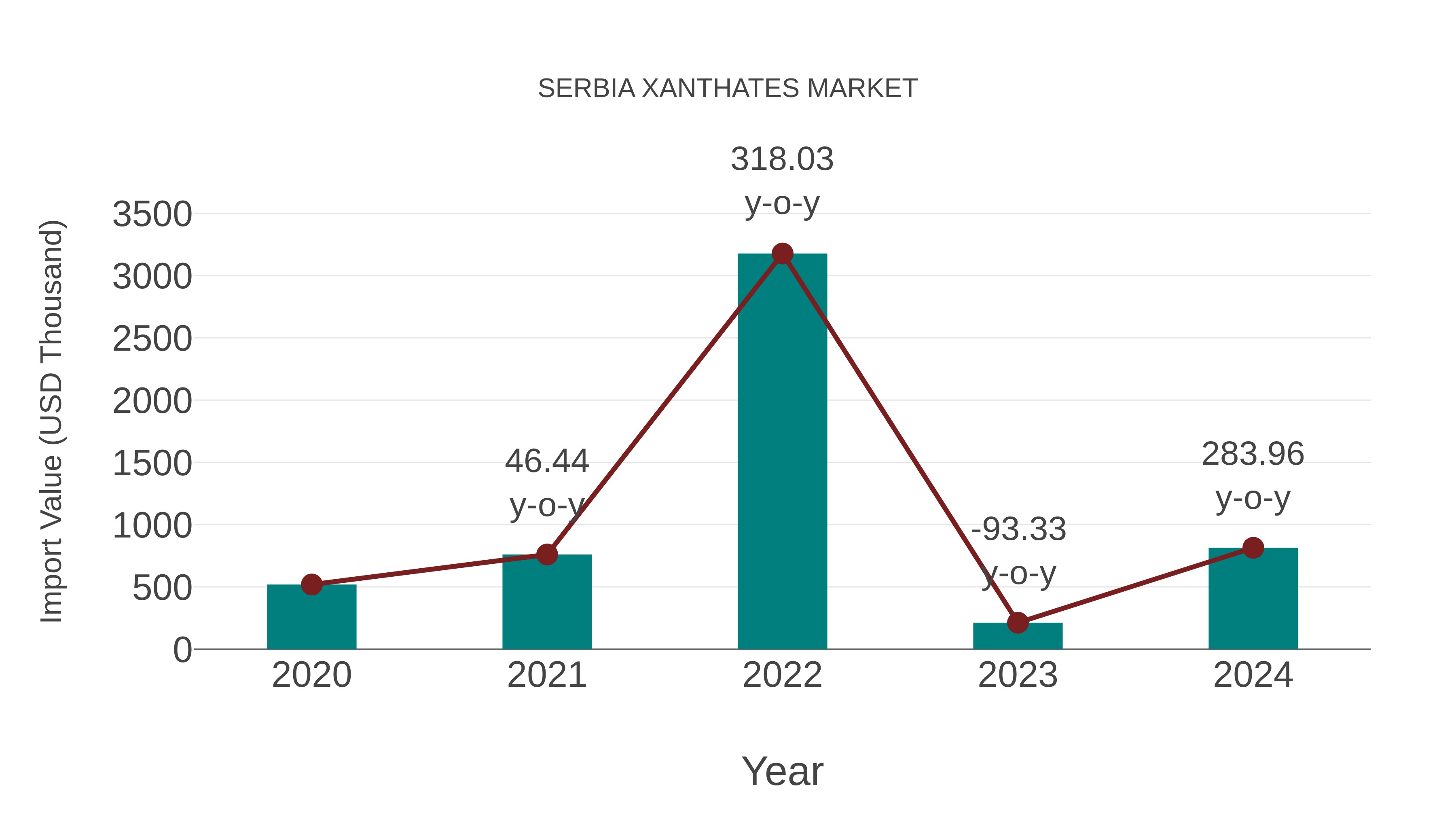  Serbia Xanthates Market: Import Trend Analysis