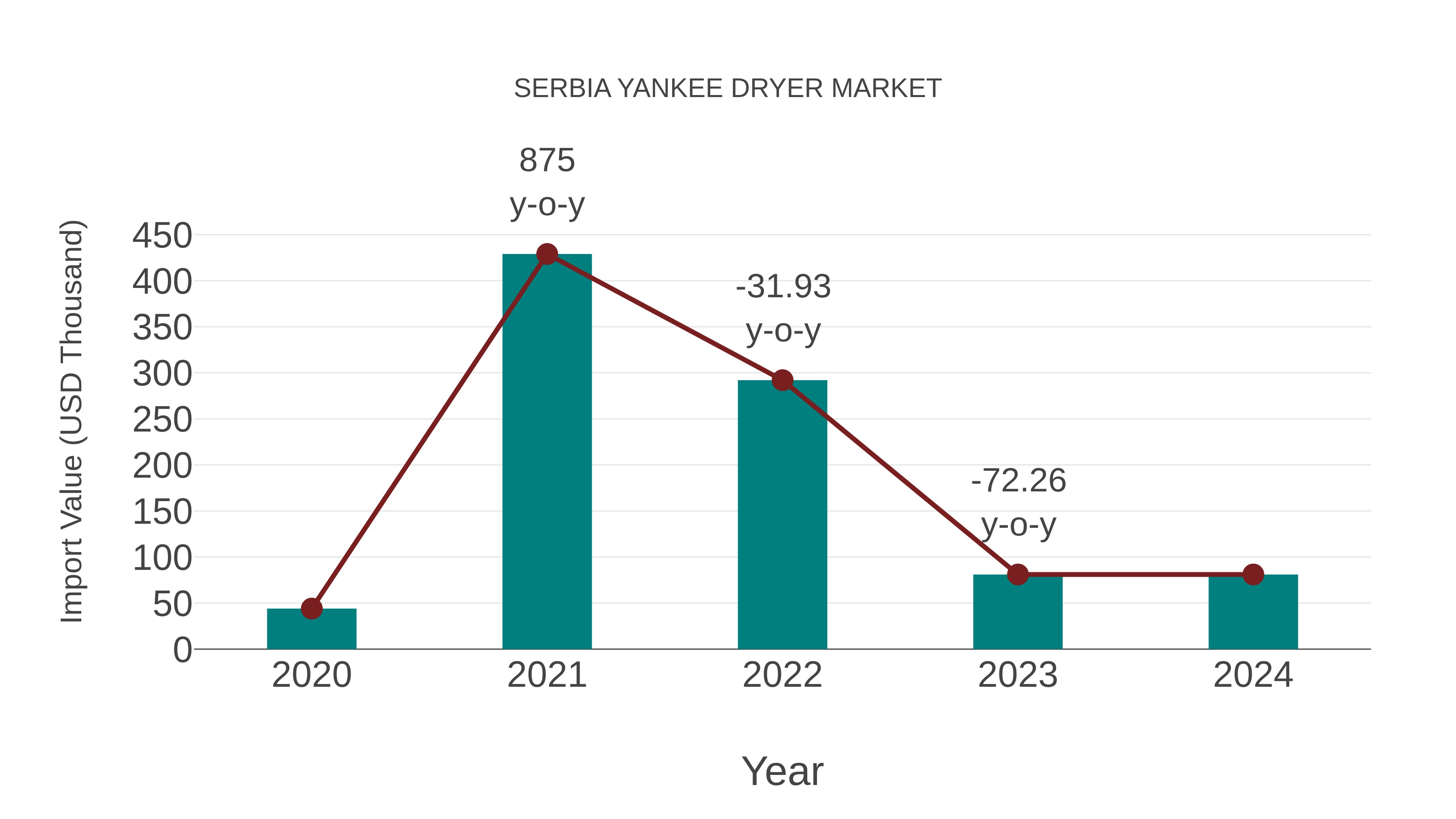  Serbia Yankee Dryer Market: Import Trend Analysis
