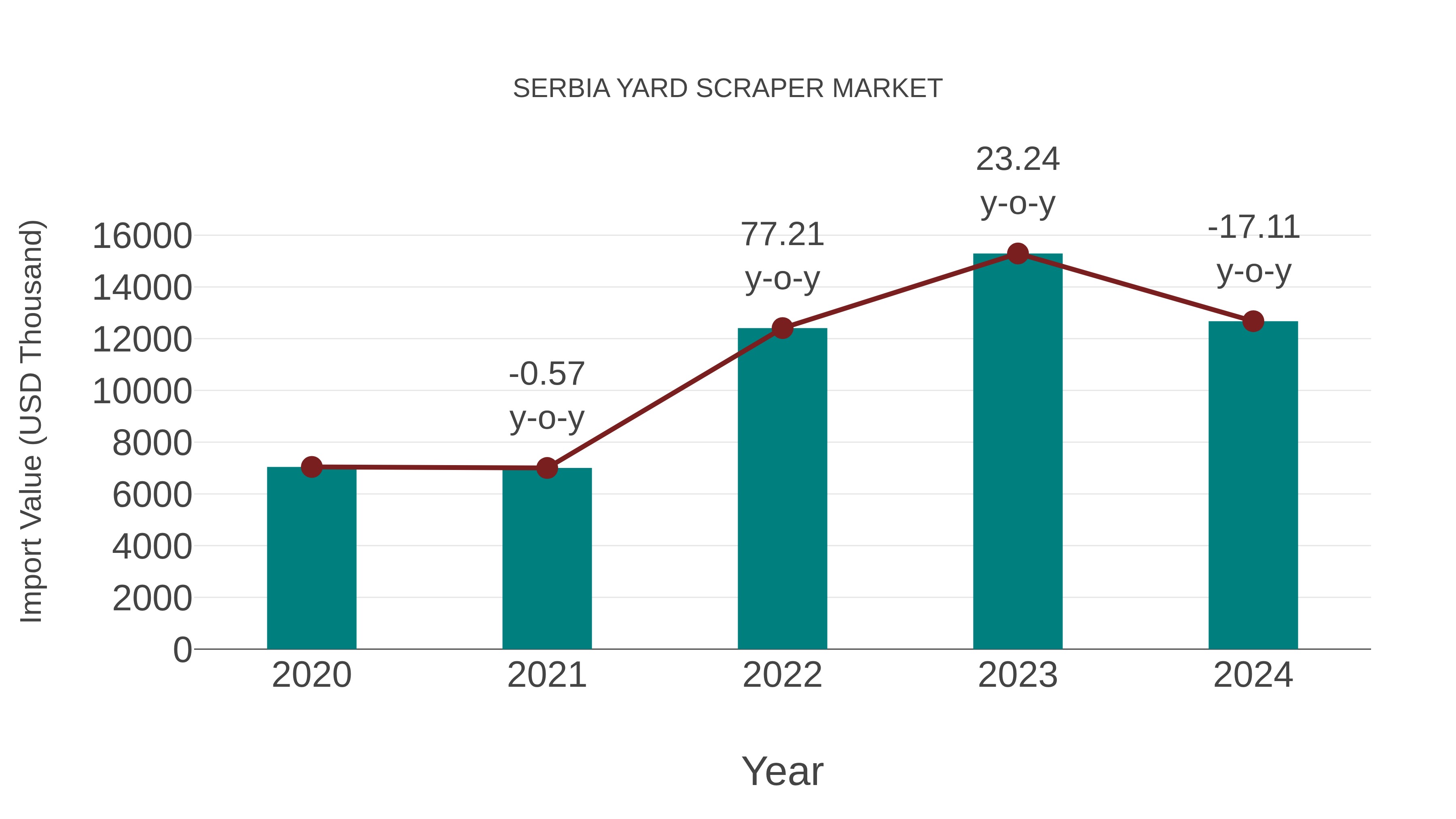 Serbia Yard Scraper Market: Import Trend Analysis