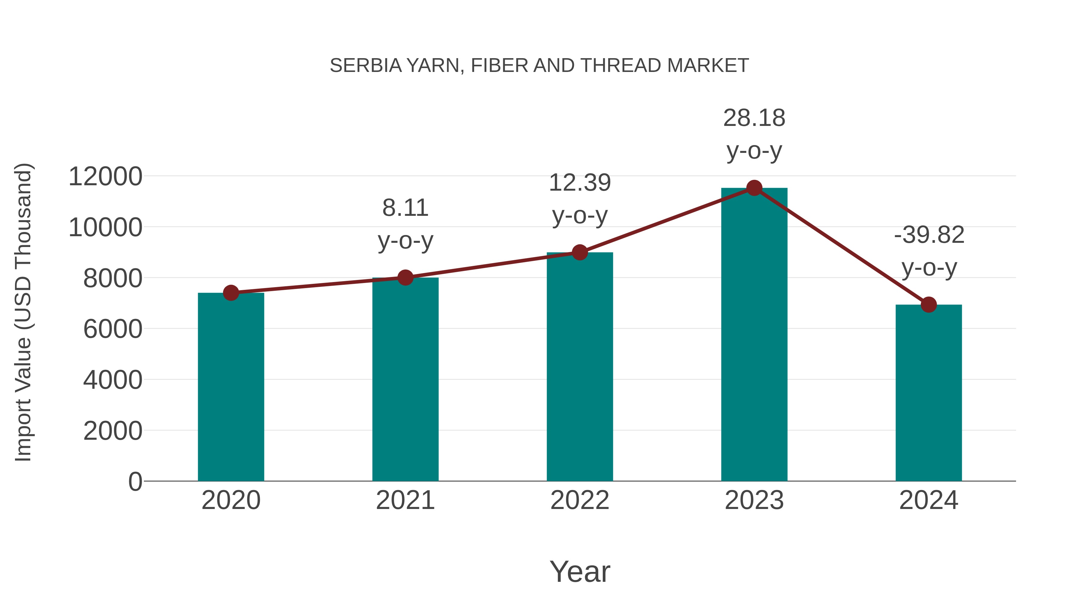 Serbia Yarn, Fiber and Thread Market: Import Trend Analysis