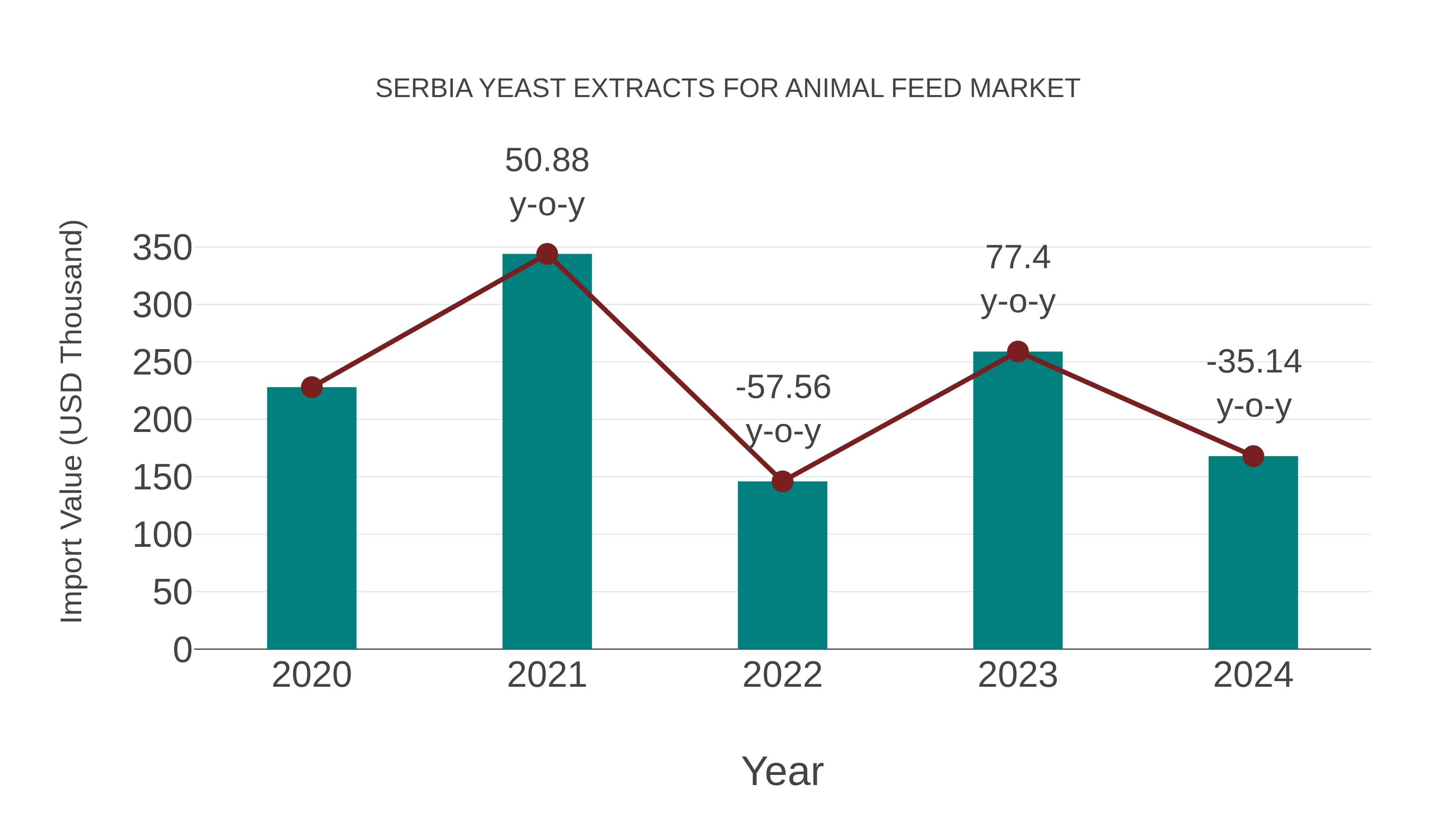  Serbia Yeast Extracts for Animal Feed Market: Import Trend Analysis