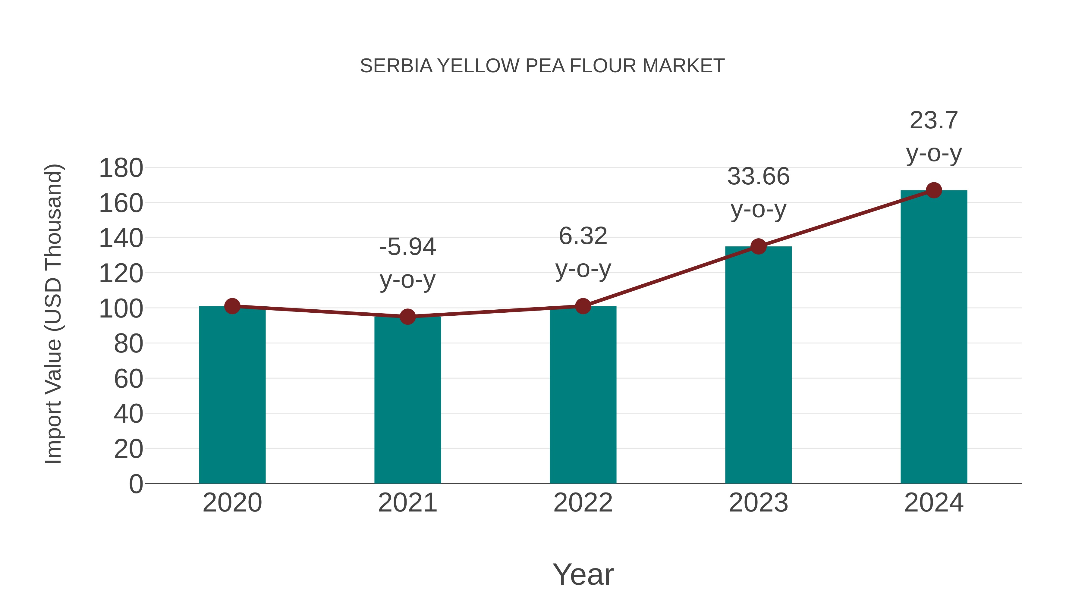 Serbia Yellow Pea Flour Market: Import Trend Analysis
