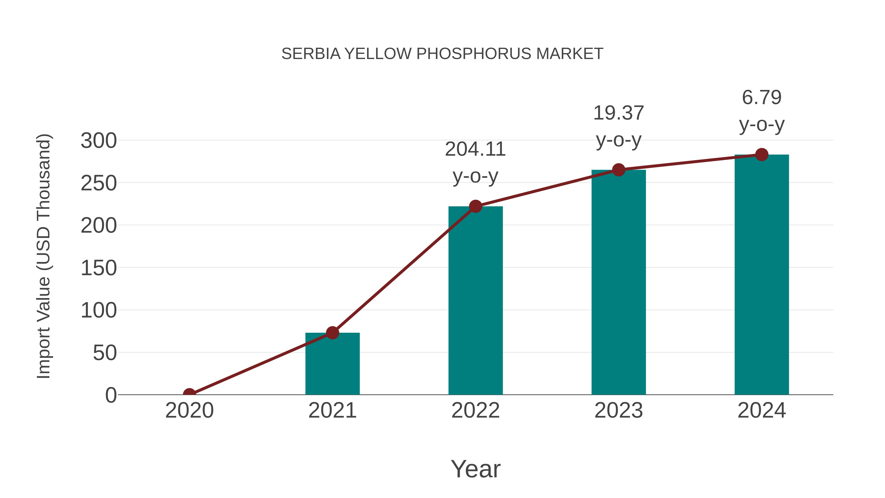 Serbia Yellow Phosphorus Market: Import Trend Analysis