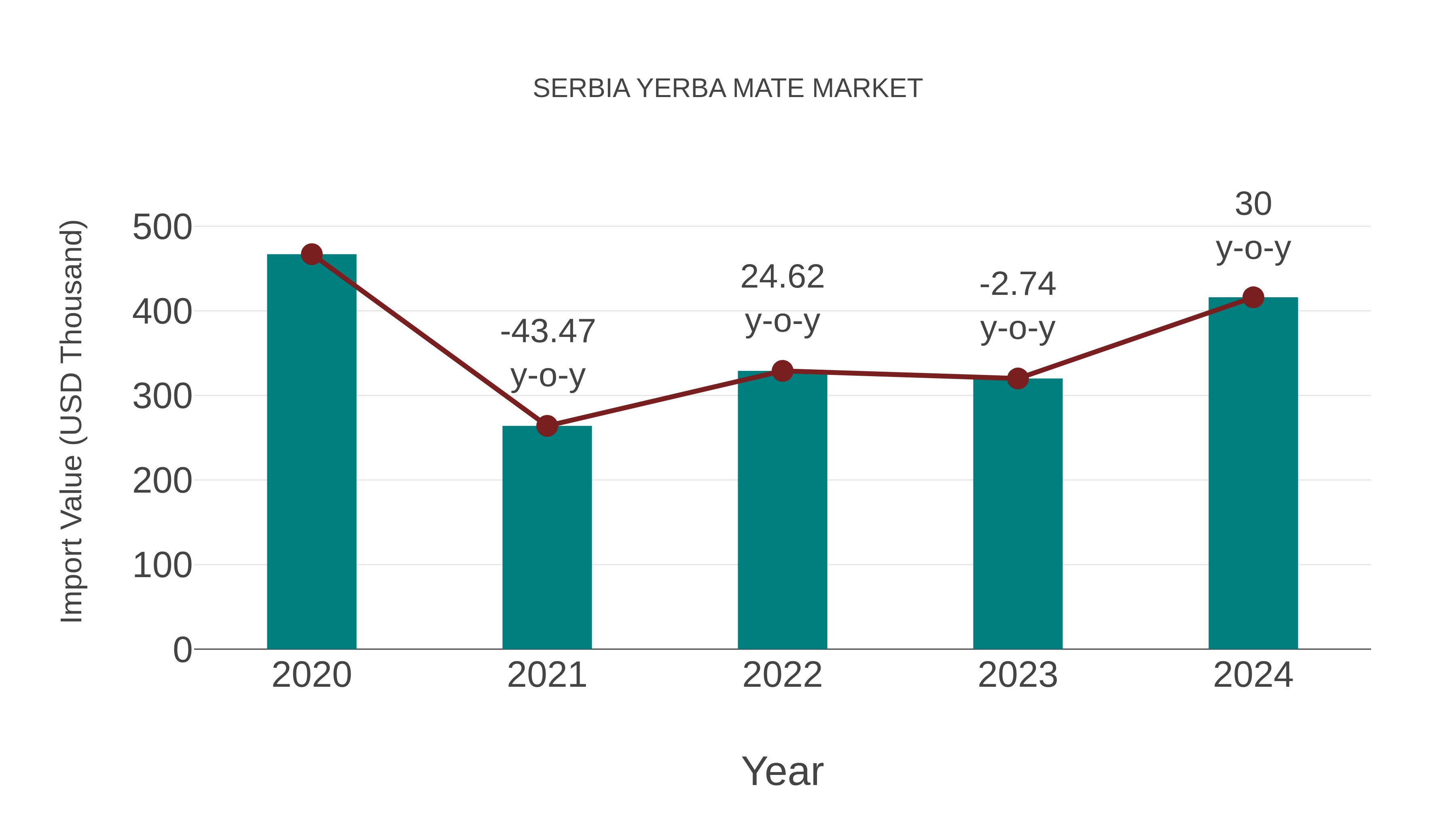 Serbia Yerba Mate Market: Import Trend Analysis