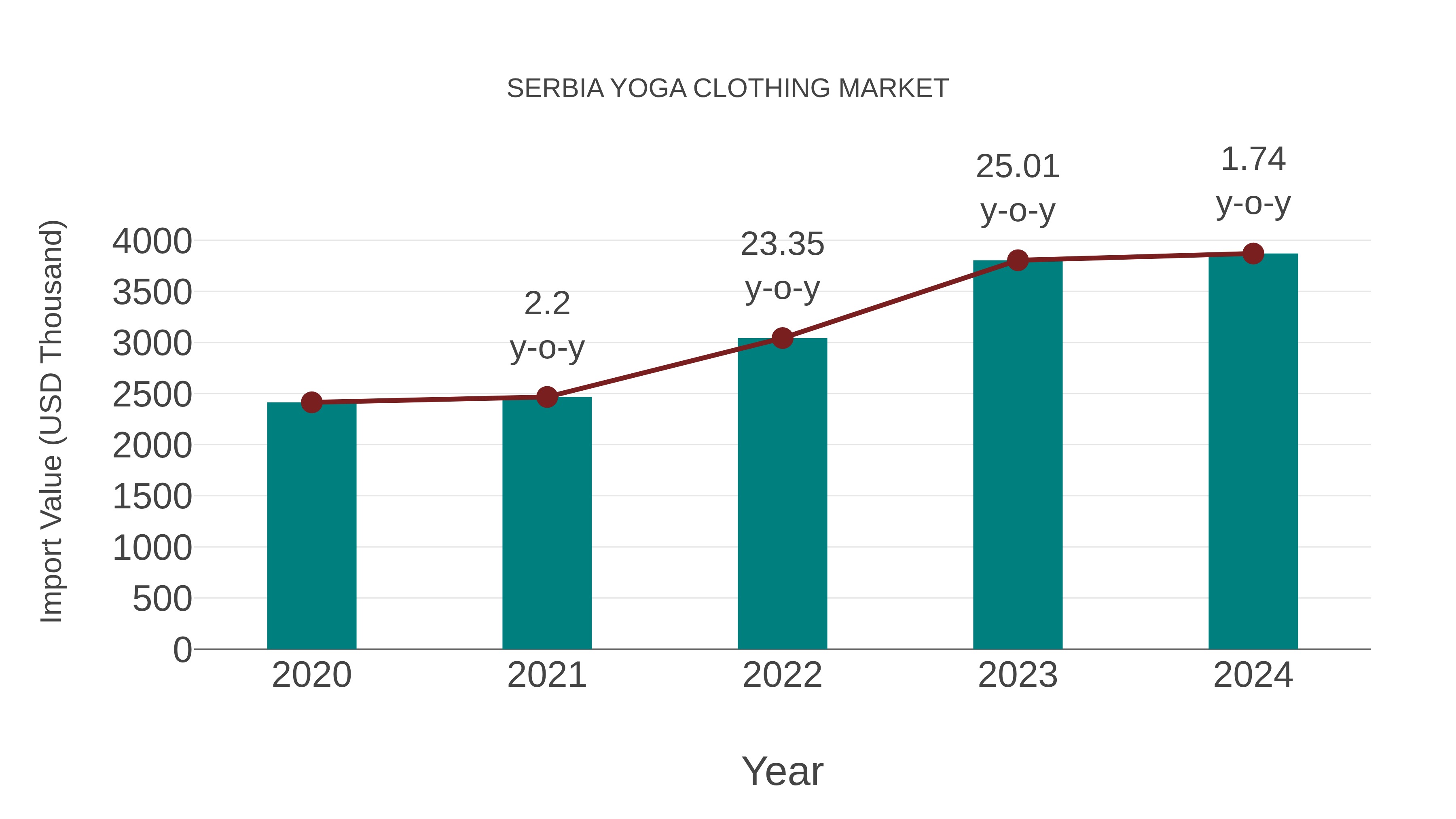  Serbia Yoga Clothing Market: Import Trend Analysis