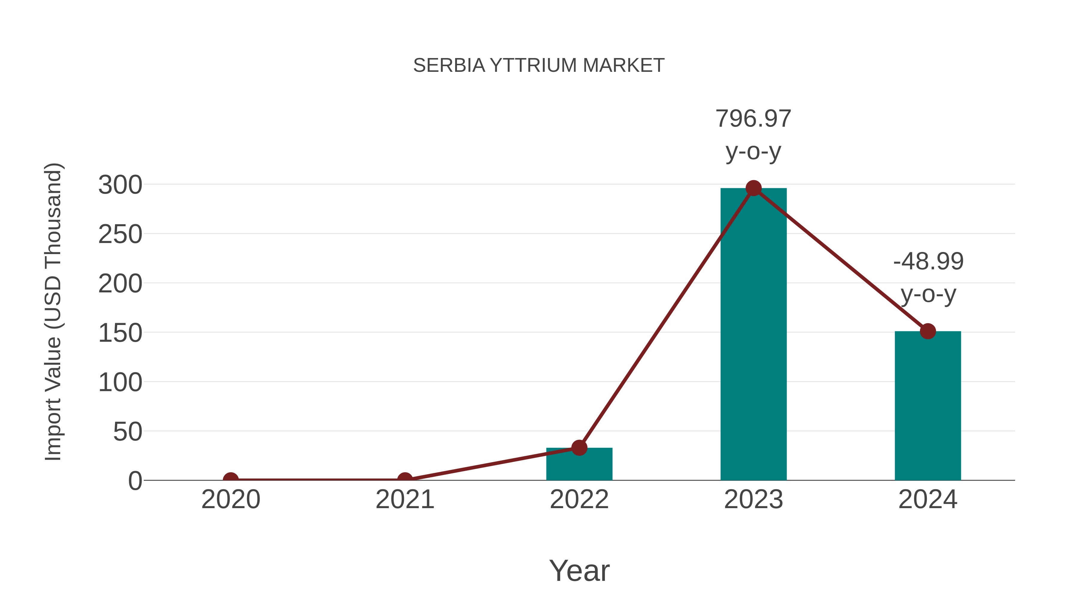  Serbia Yttrium Market: Import Trend Analysis
