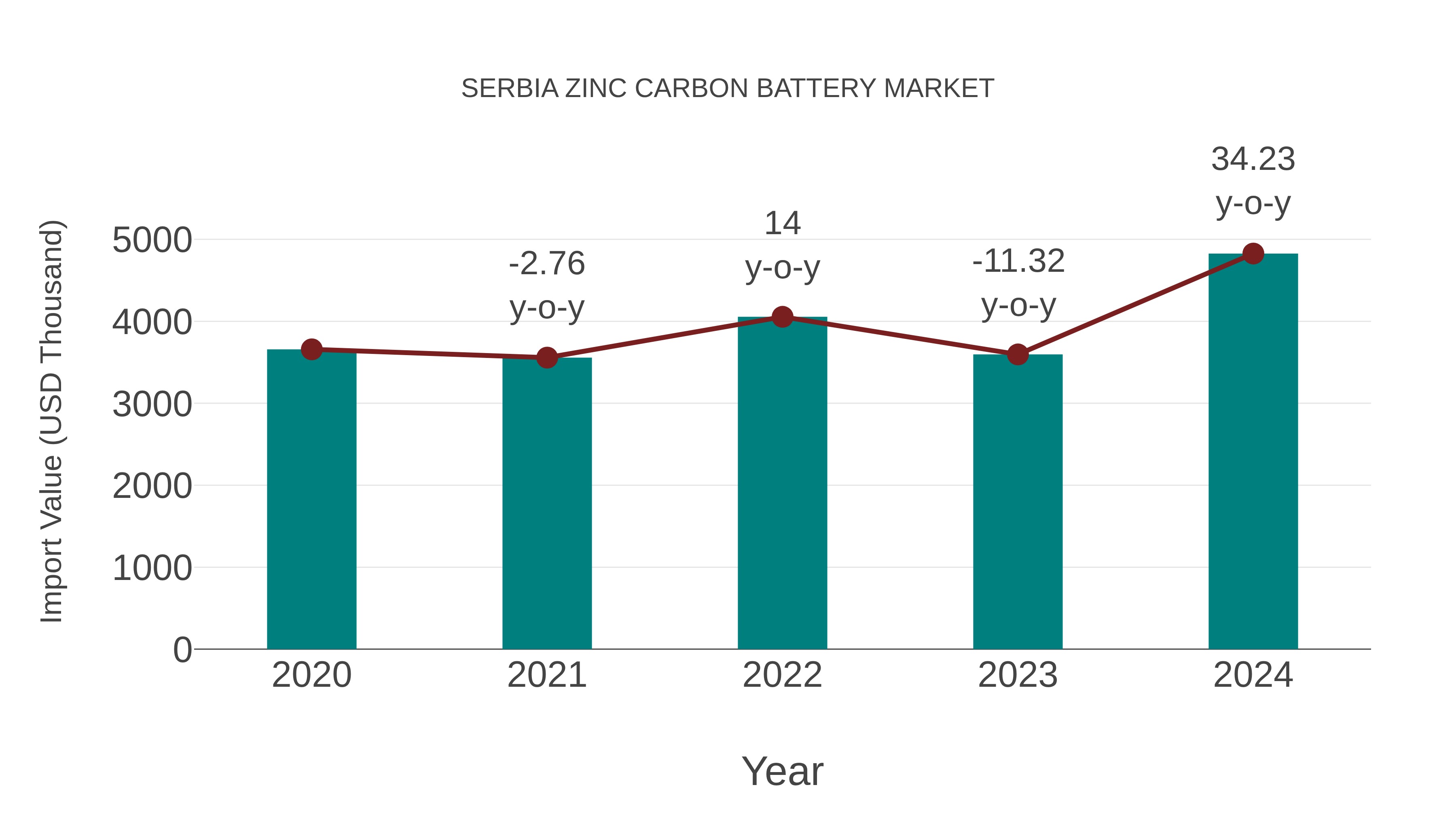 Serbia Zinc Carbon Battery Market: Import Trend Analysis