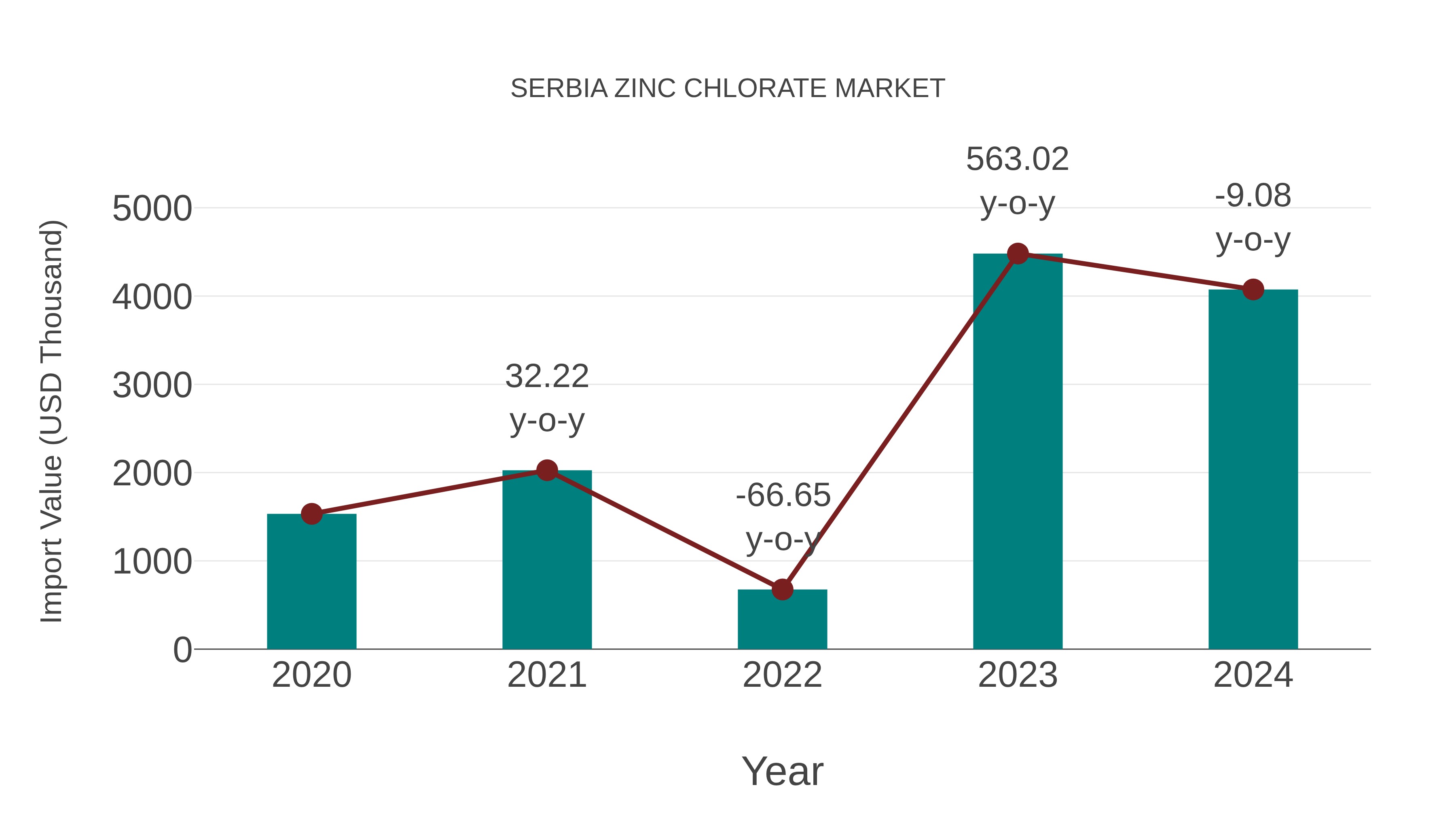  Serbia Zinc Chlorate Market: Import Trend Analysis