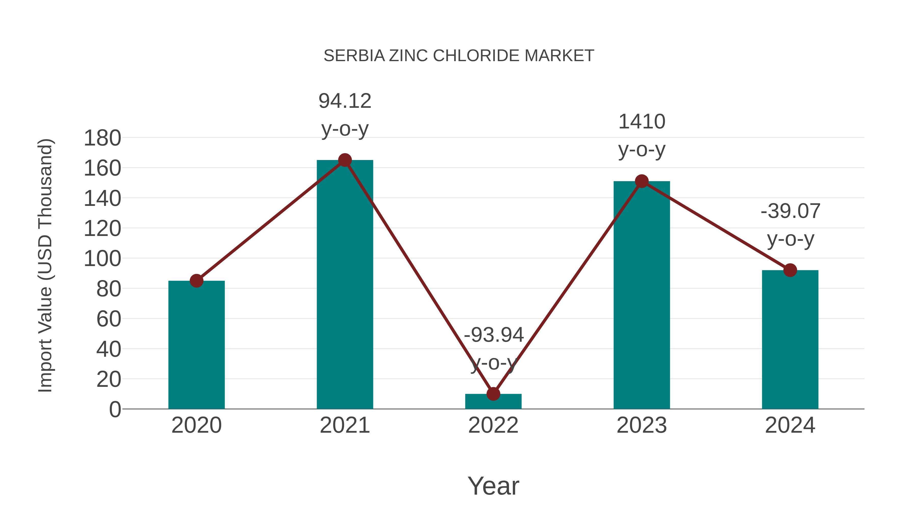  Serbia Zinc Chloride Market: Import Trend Analysis