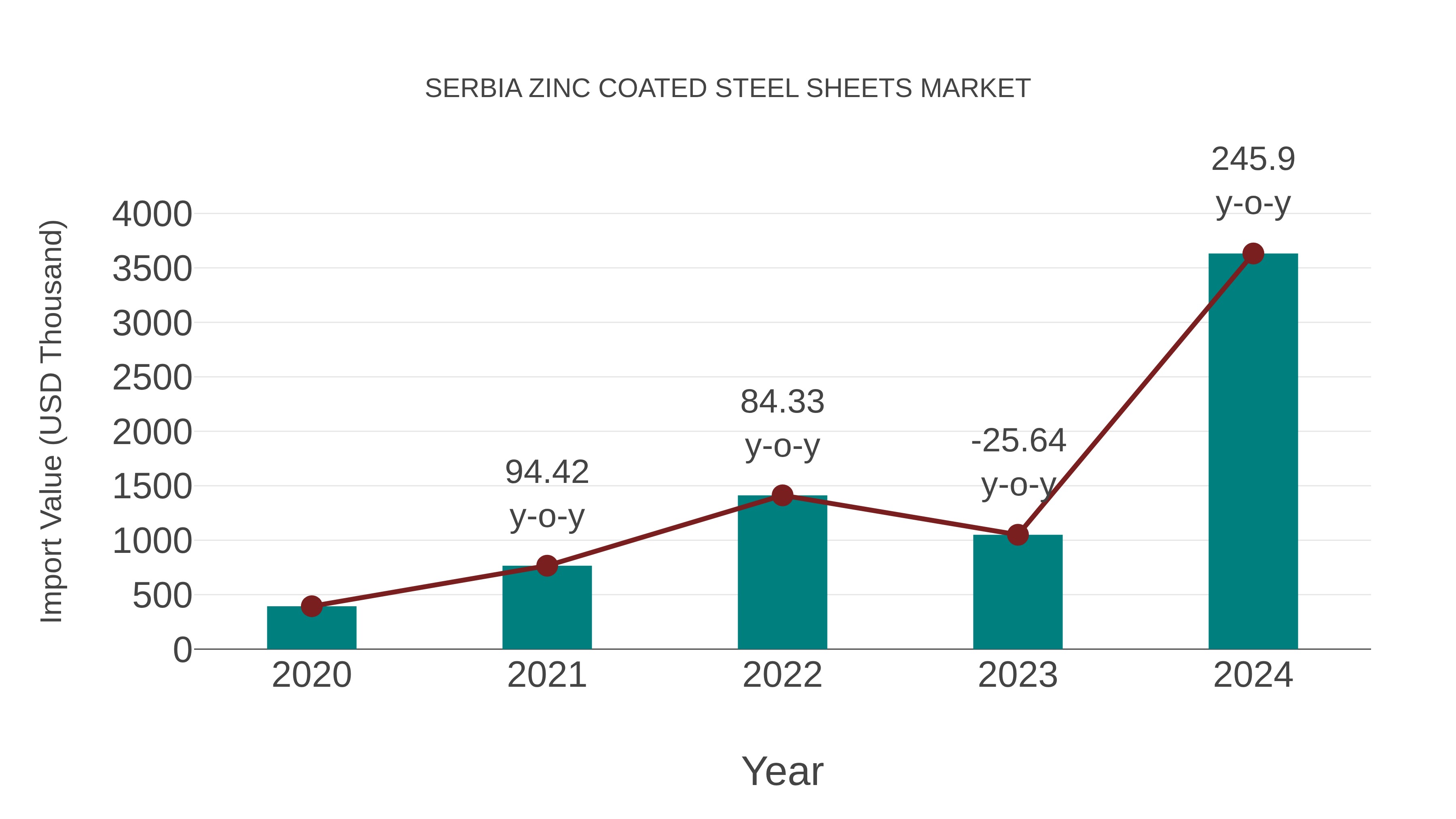 Serbia Zinc Coated Steel Sheets Market: Import Trend Analysis