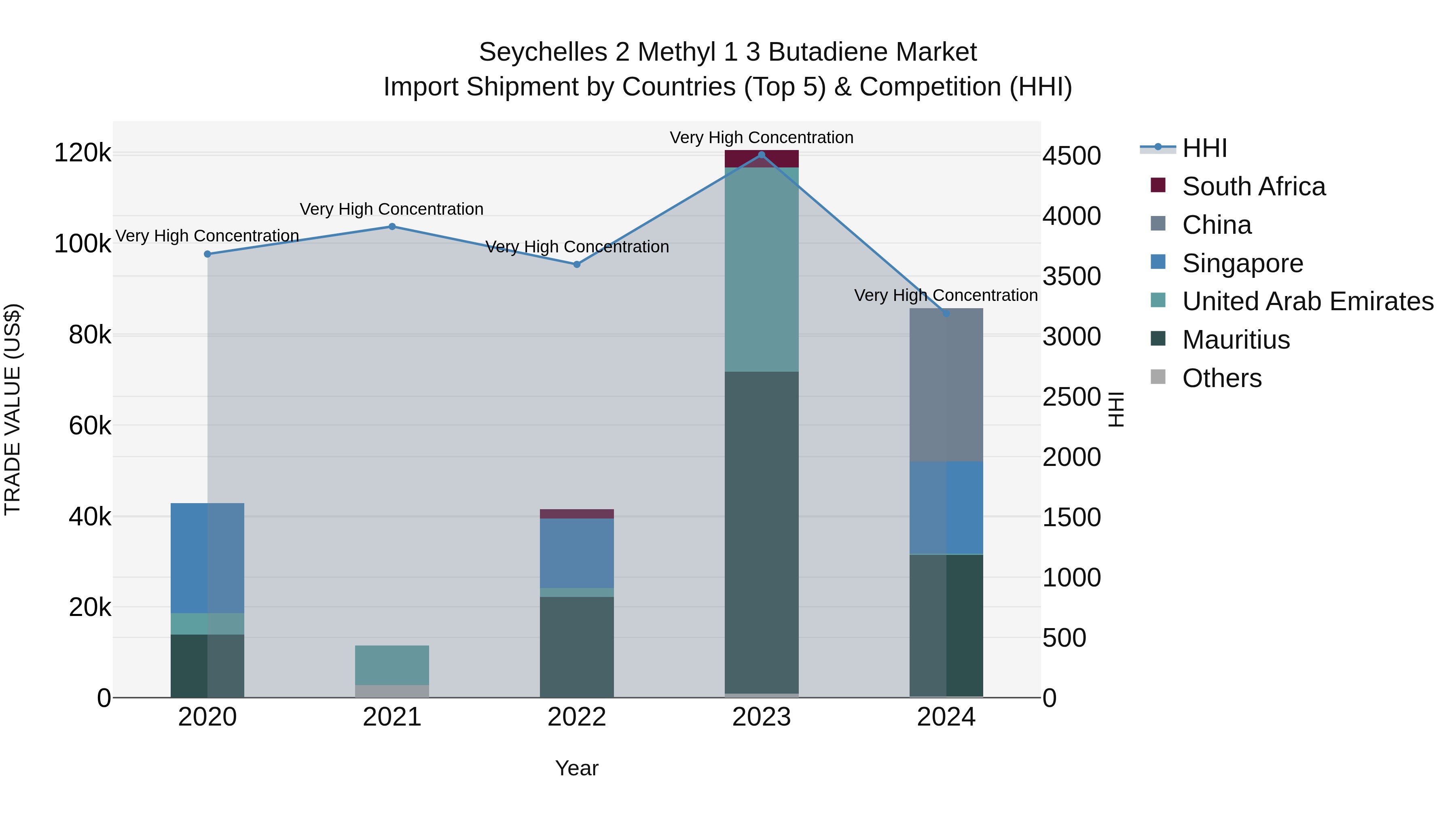 Seychelles 2 Methyl 1 3 Butadiene Market: Top 5 Importing Countries and Market Competition (HHI) Analysis