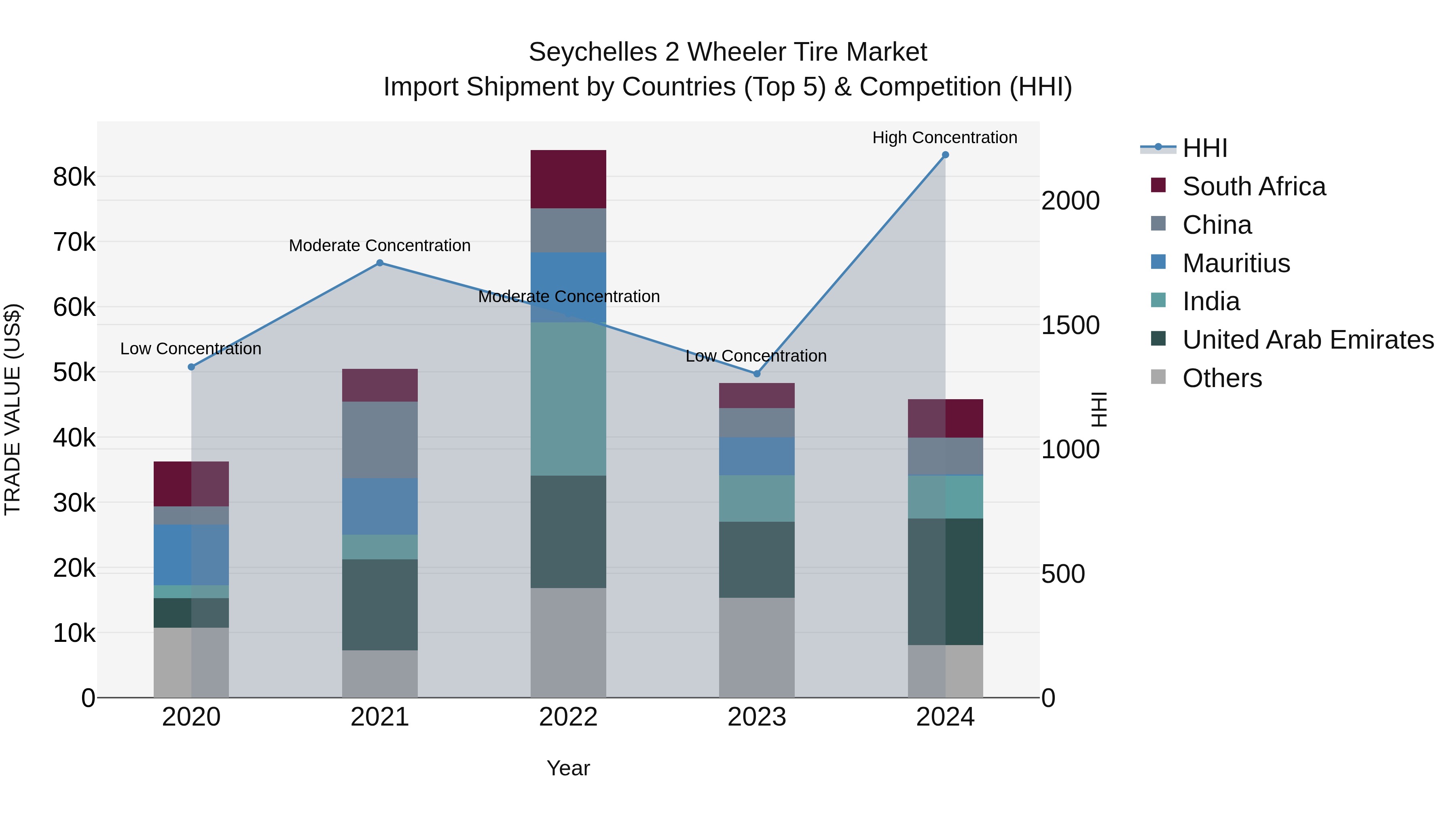 Seychelles 2 Wheeler Tire Market: Top 5 Importing Countries and Market Competition (HHI) Analysis