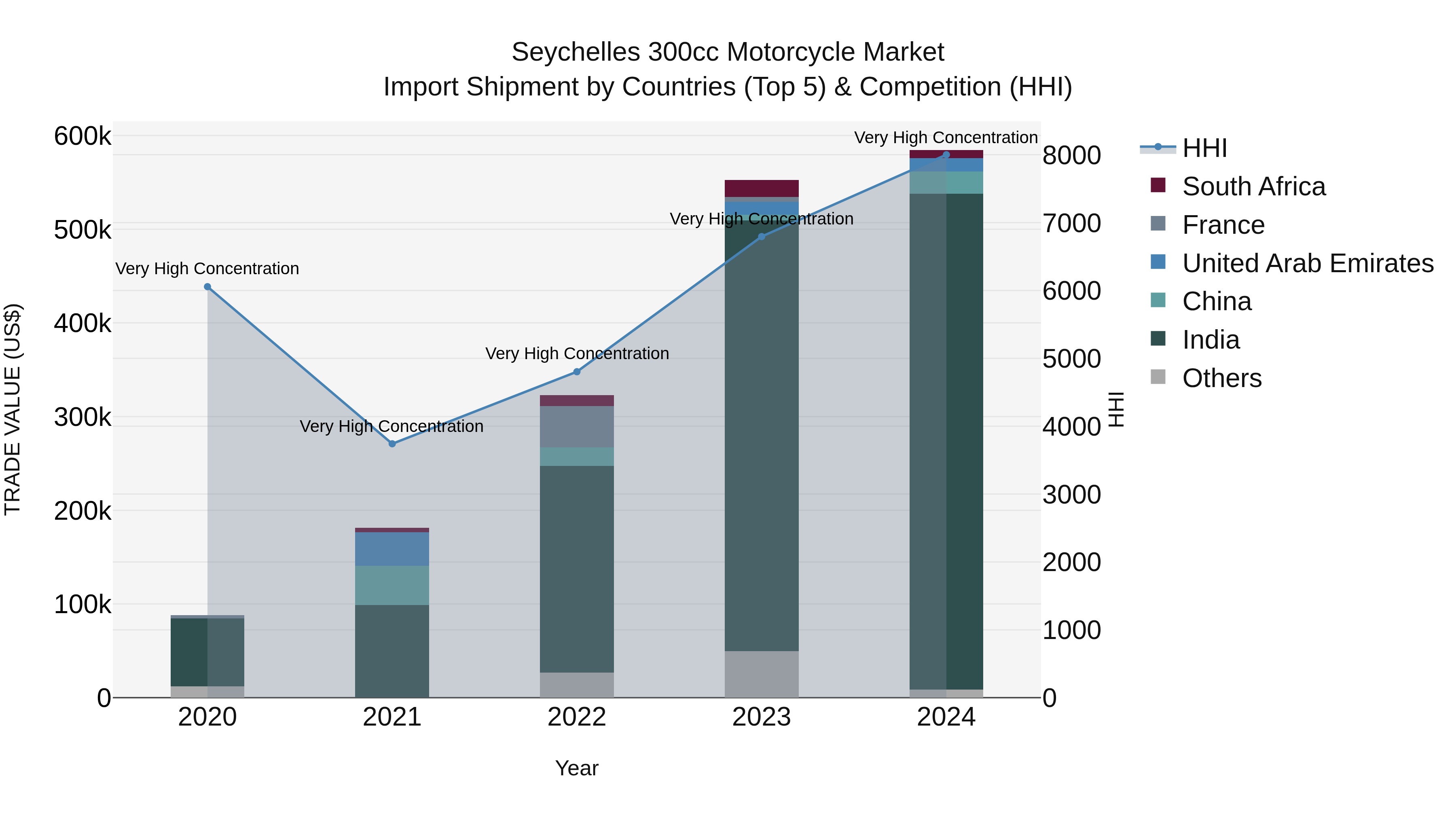 Seychelles 300cc Motorcycle Market: Top 5 Importing Countries and Market Competition (HHI) Analysis