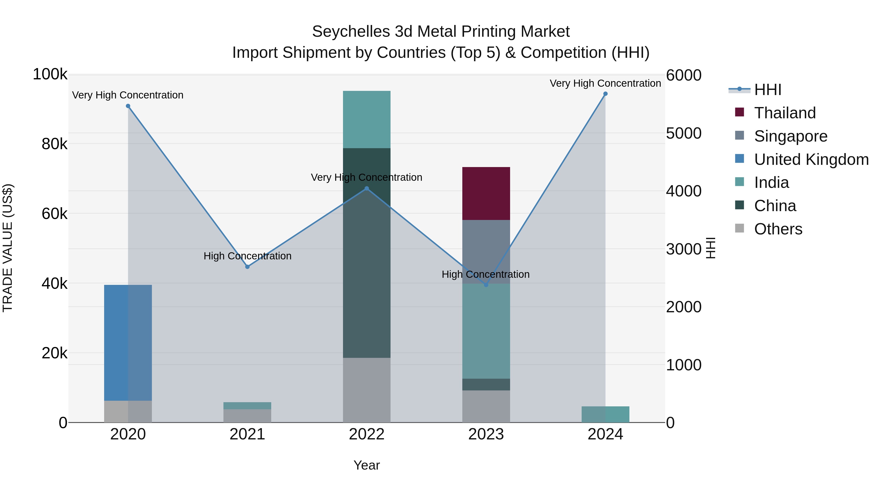 Seychelles 3d Metal Printing Market: Top 5 Importing Countries and Market Competition (HHI) Analysis