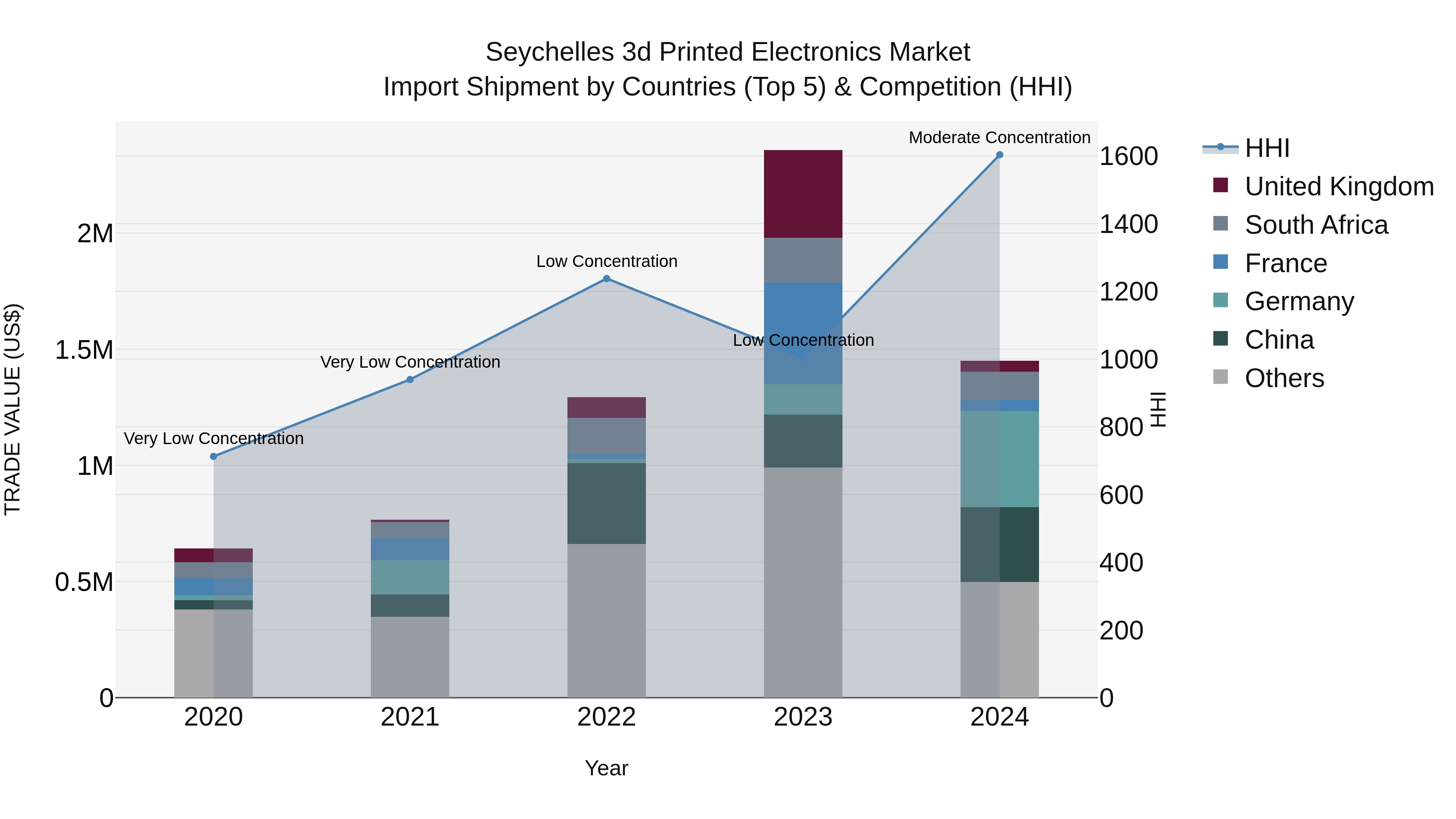 Seychelles 3d Printed Electronics Market: Top 5 Importing Countries and Market Competition (HHI) Analysis
