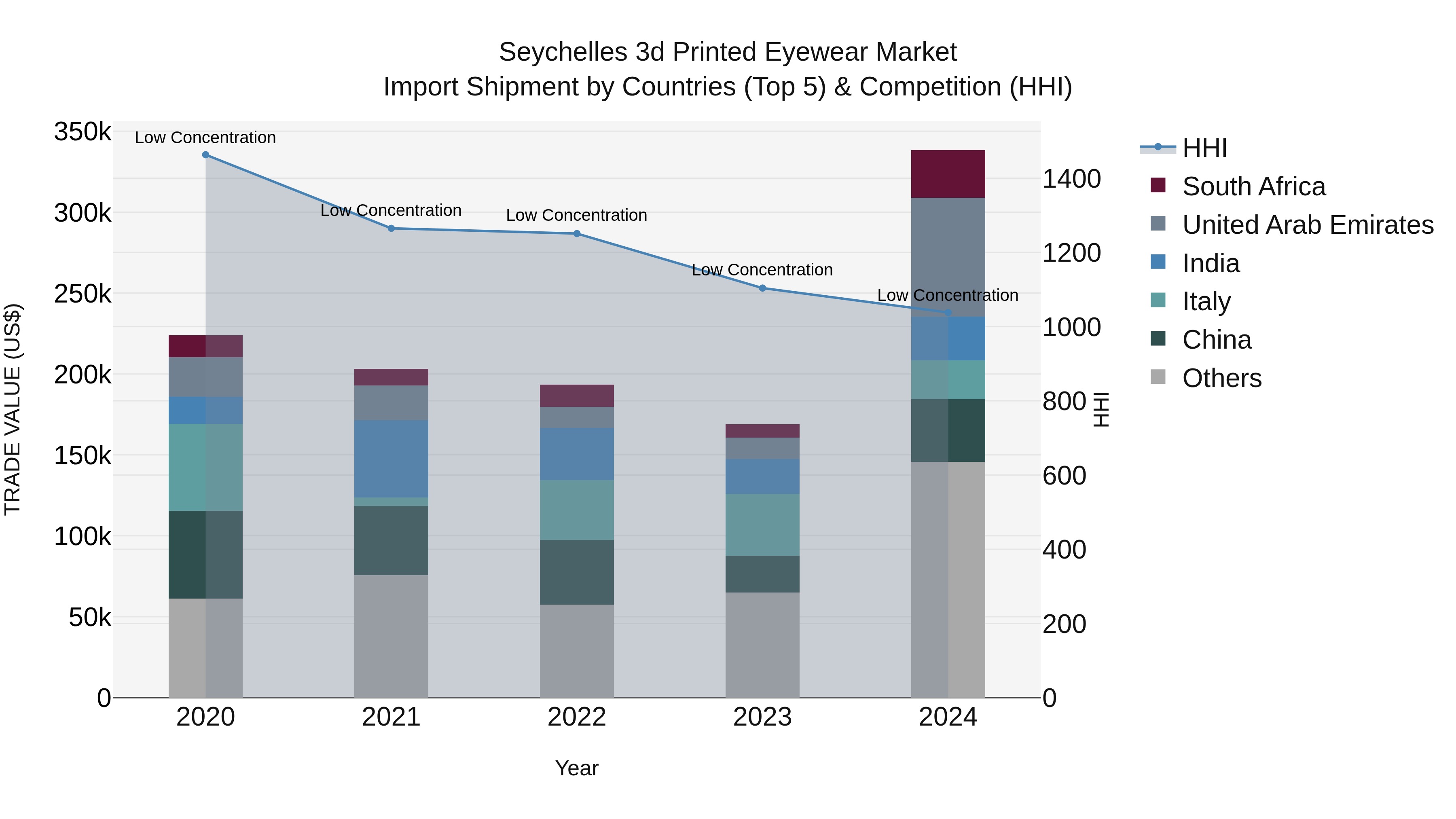 Seychelles 3d Printed Eyewear Market: Top 5 Importing Countries and Market Competition (HHI) Analysis