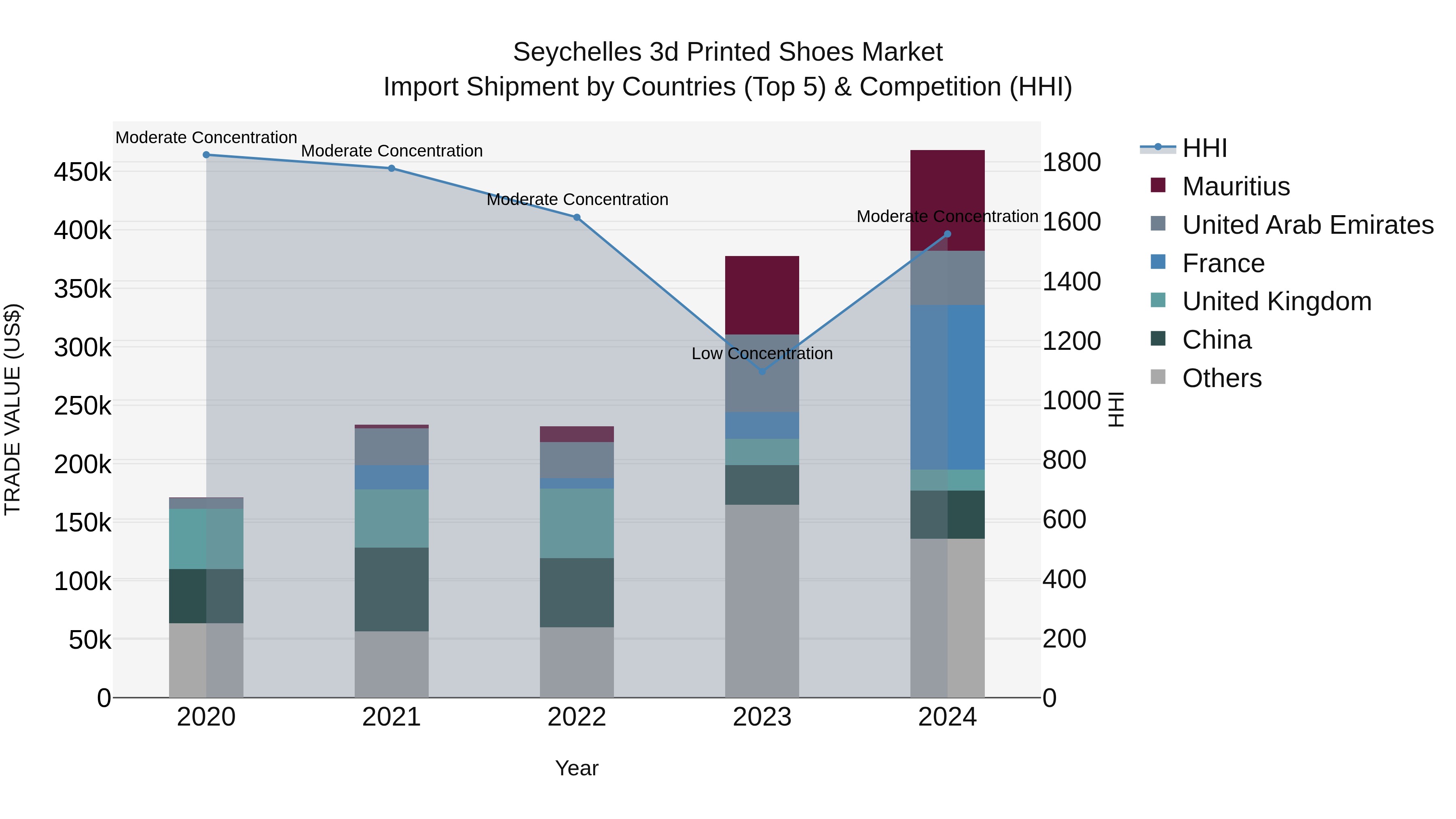 Seychelles 3d Printed Shoes Market: Top 5 Importing Countries and Market Competition (HHI) Analysis