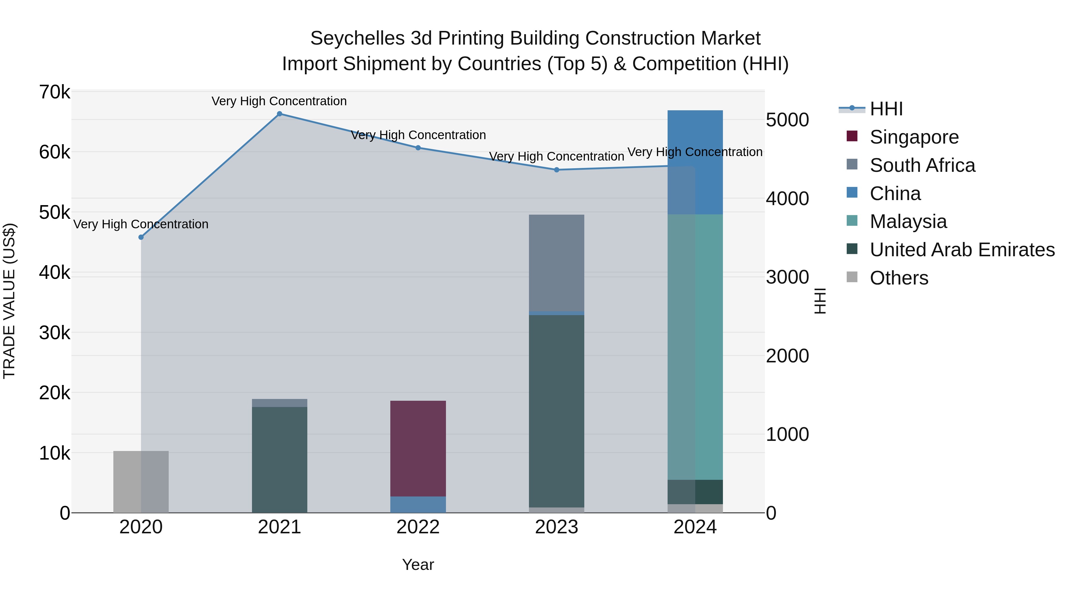 Seychelles 3d Printing Building Construction Market: Top 5 Importing Countries and Market Competition (HHI) Analysis