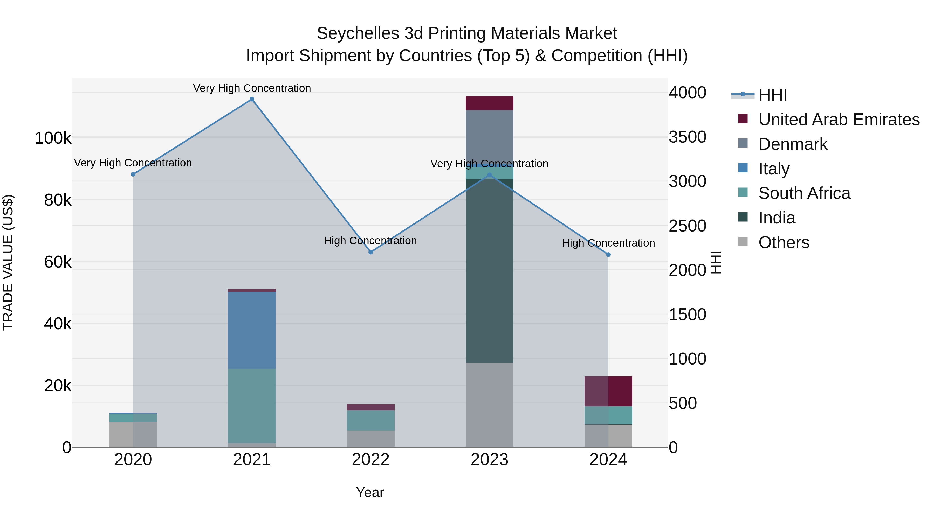 Seychelles 3d Printing Materials Market: Top 5 Importing Countries and Market Competition (HHI) Analysis