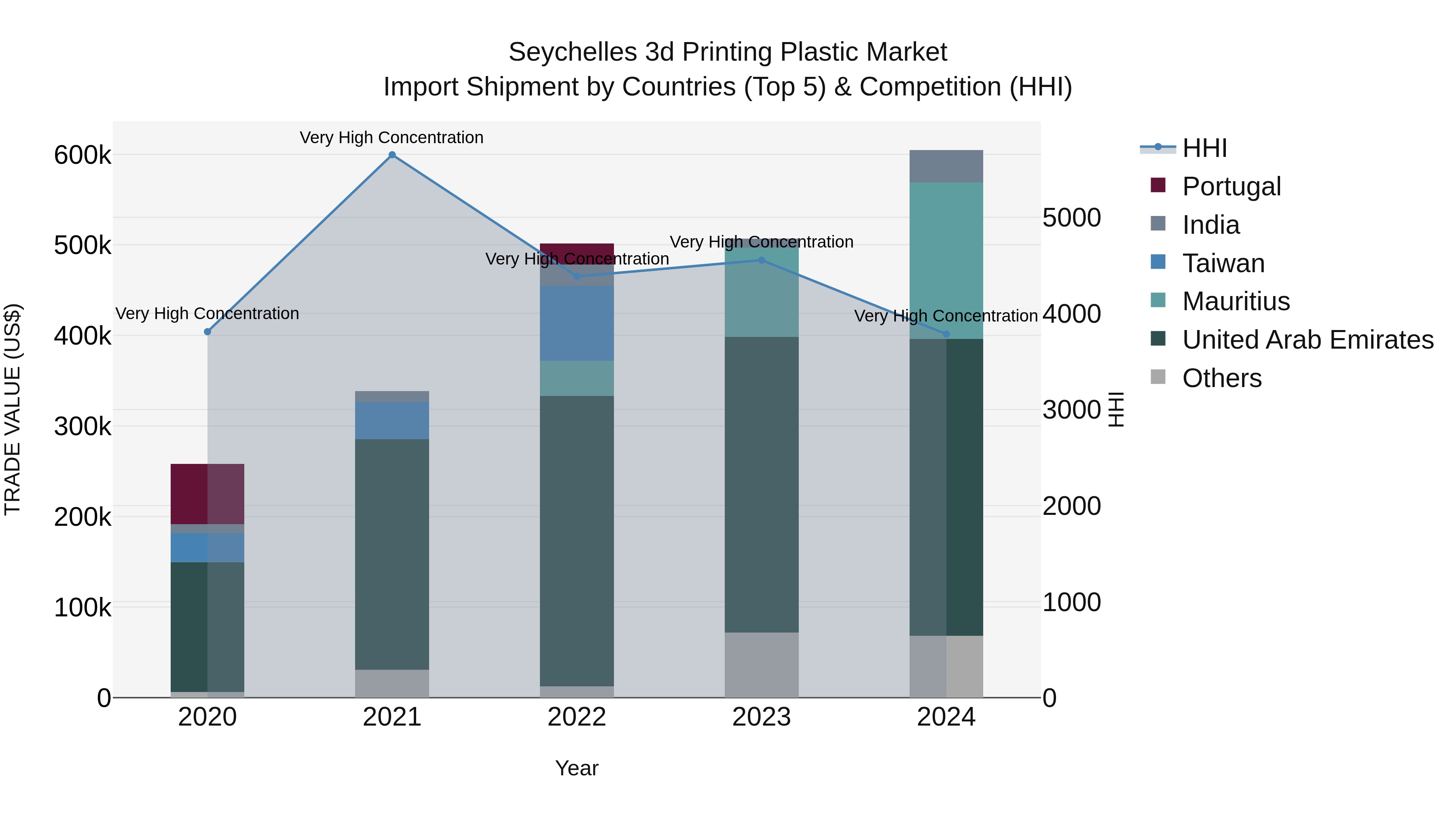Seychelles 3d Printing Plastic Market: Top 5 Importing Countries and Market Competition (HHI) Analysis