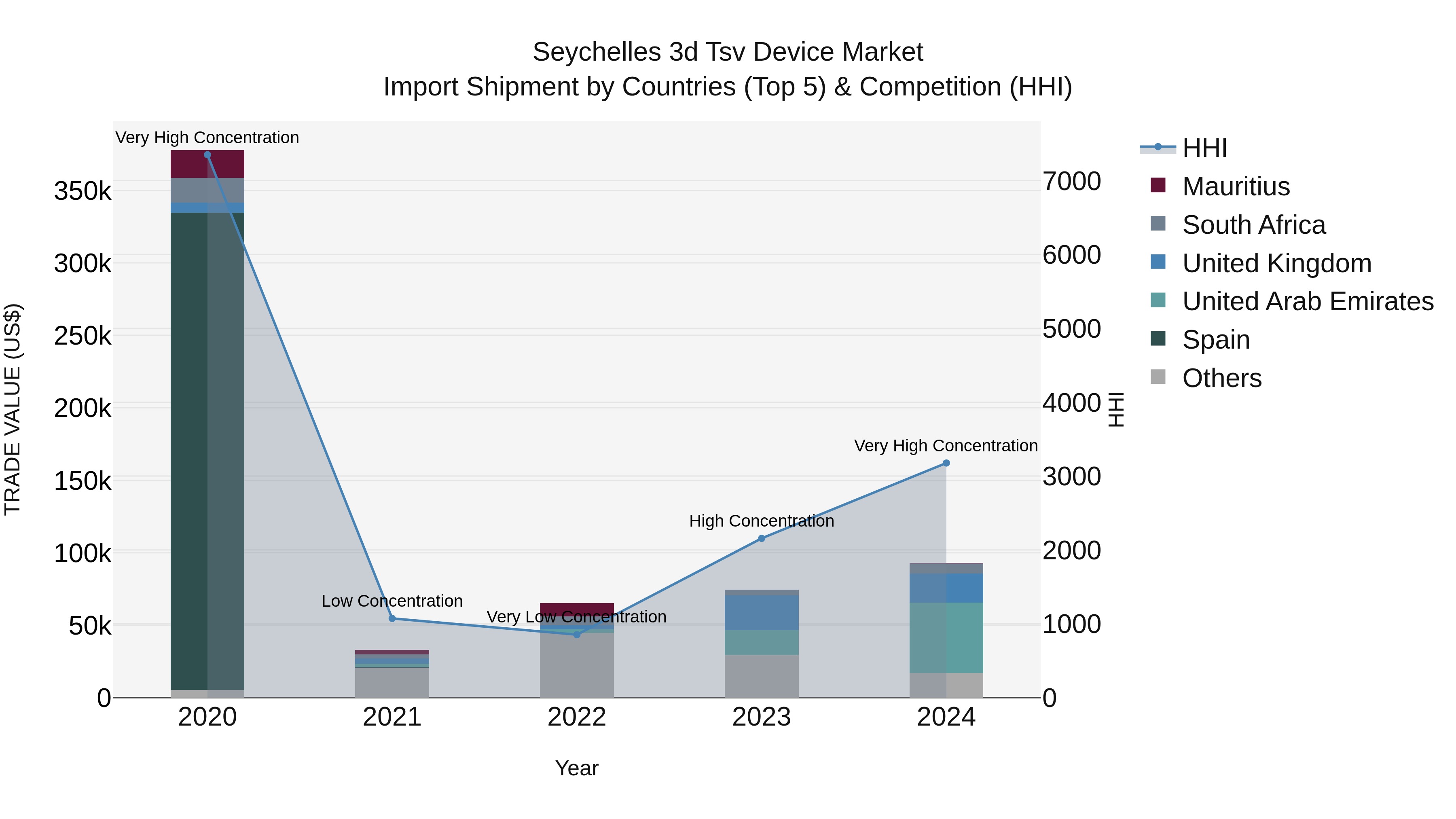 Seychelles 3d Tsv Device Market: Top 5 Importing Countries and Market Competition (HHI) Analysis