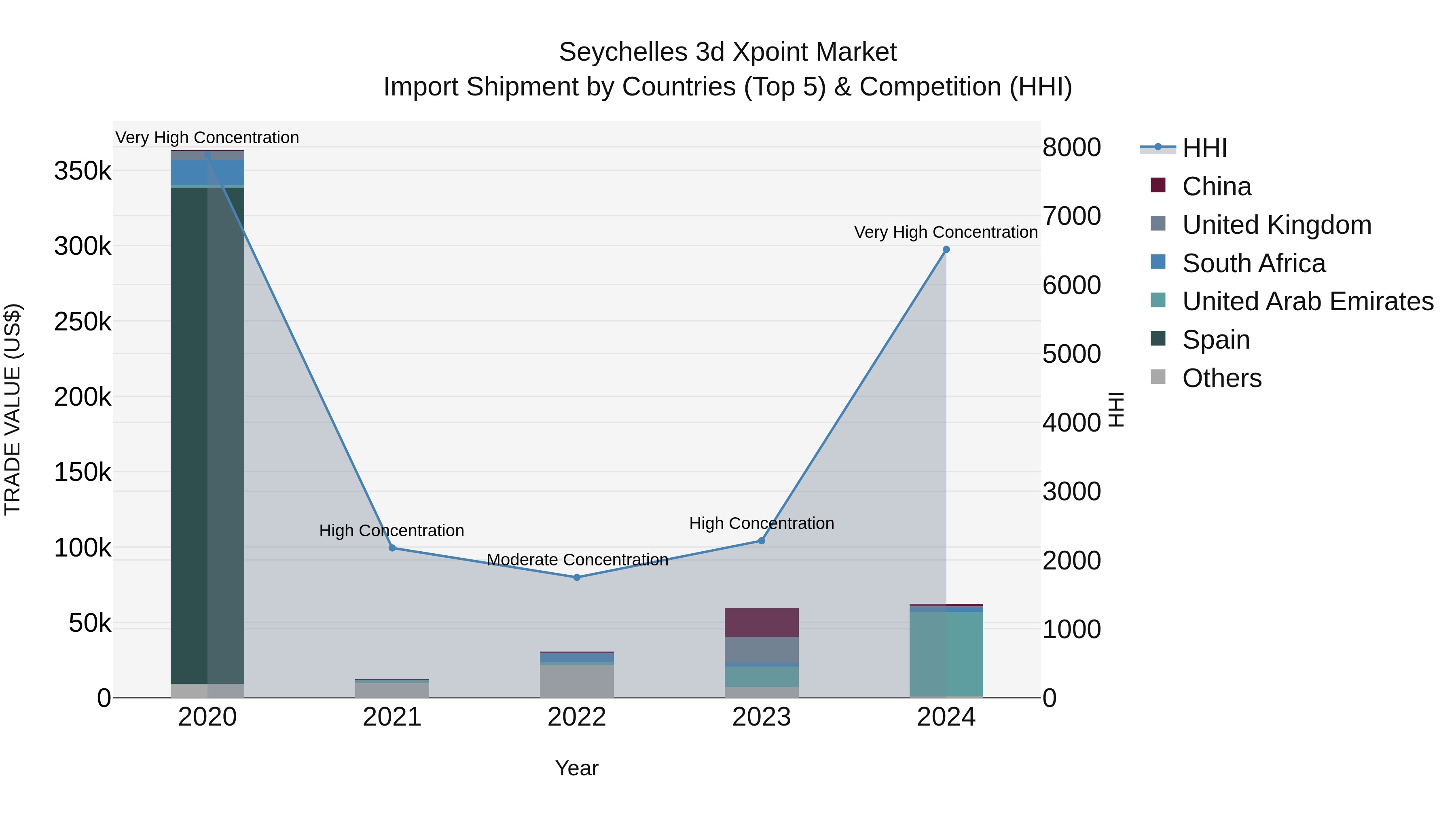 Seychelles 3d Xpoint Market: Top 5 Importing Countries and Market Competition (HHI) Analysis