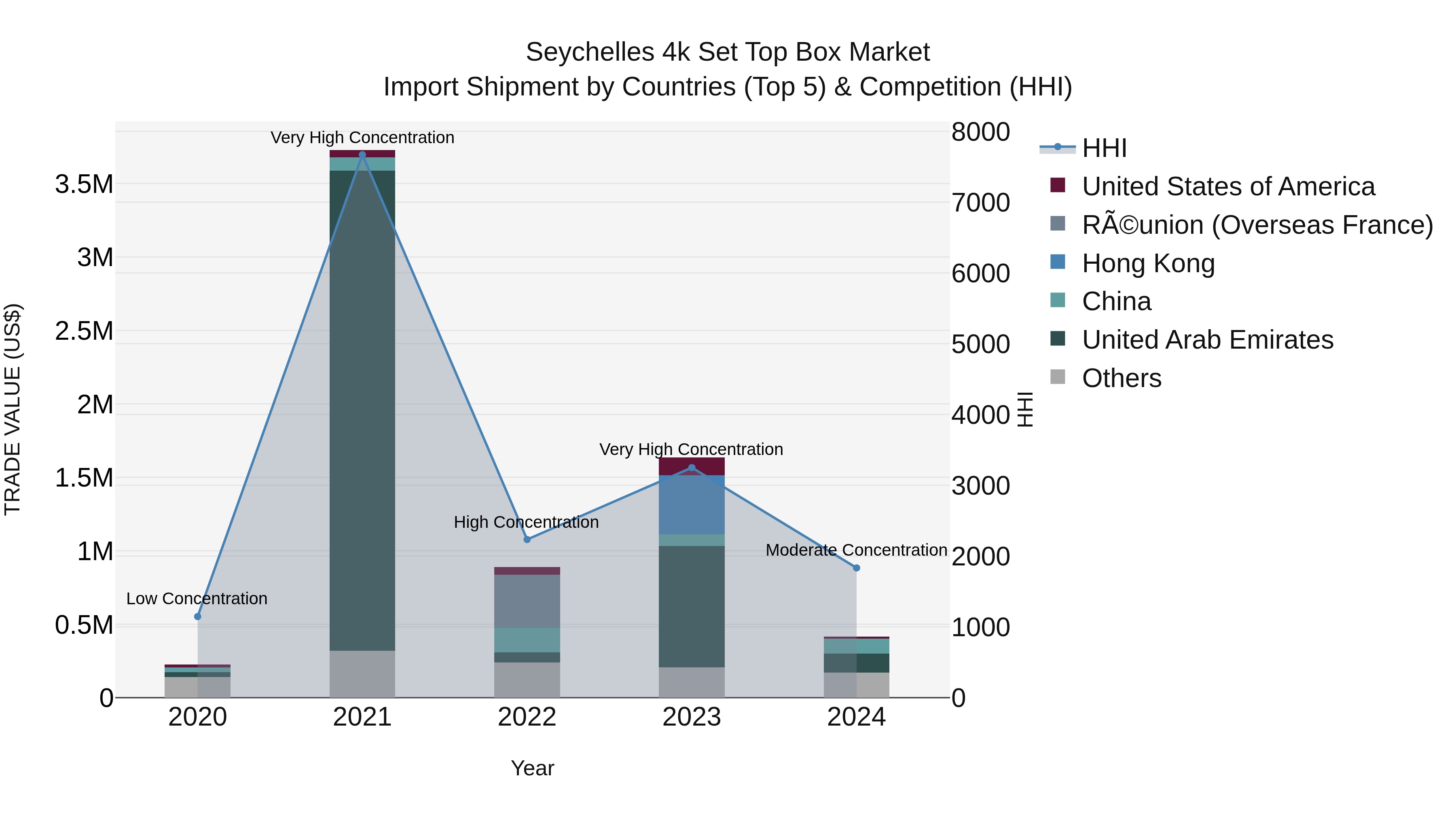 Seychelles 4k Set Top Box Market: Top 5 Importing Countries and Market Competition (HHI) Analysis