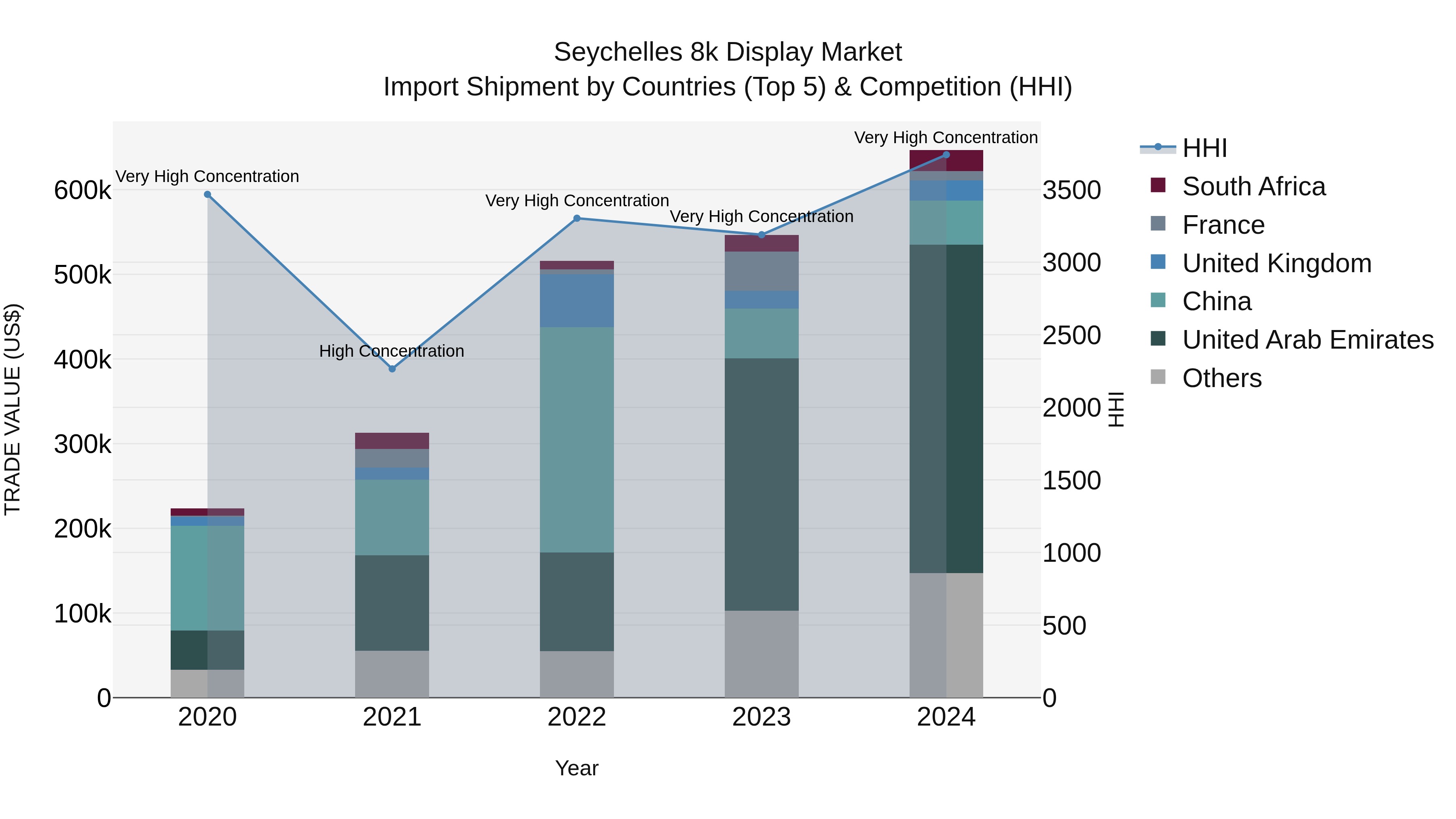 Seychelles 8k Display Market: Top 5 Importing Countries and Market Competition (HHI) Analysis