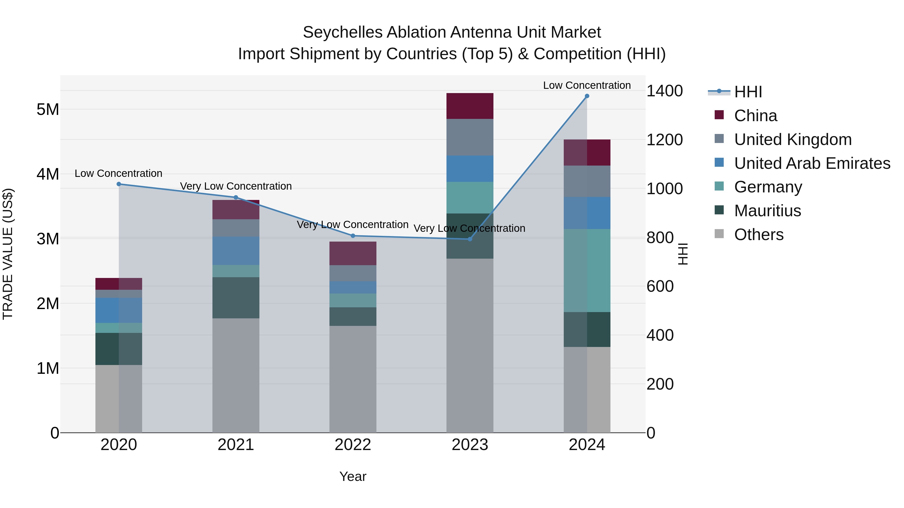 Seychelles Ablation Antenna Unit Market: Top 5 Importing Countries and Market Competition (HHI) Analysis