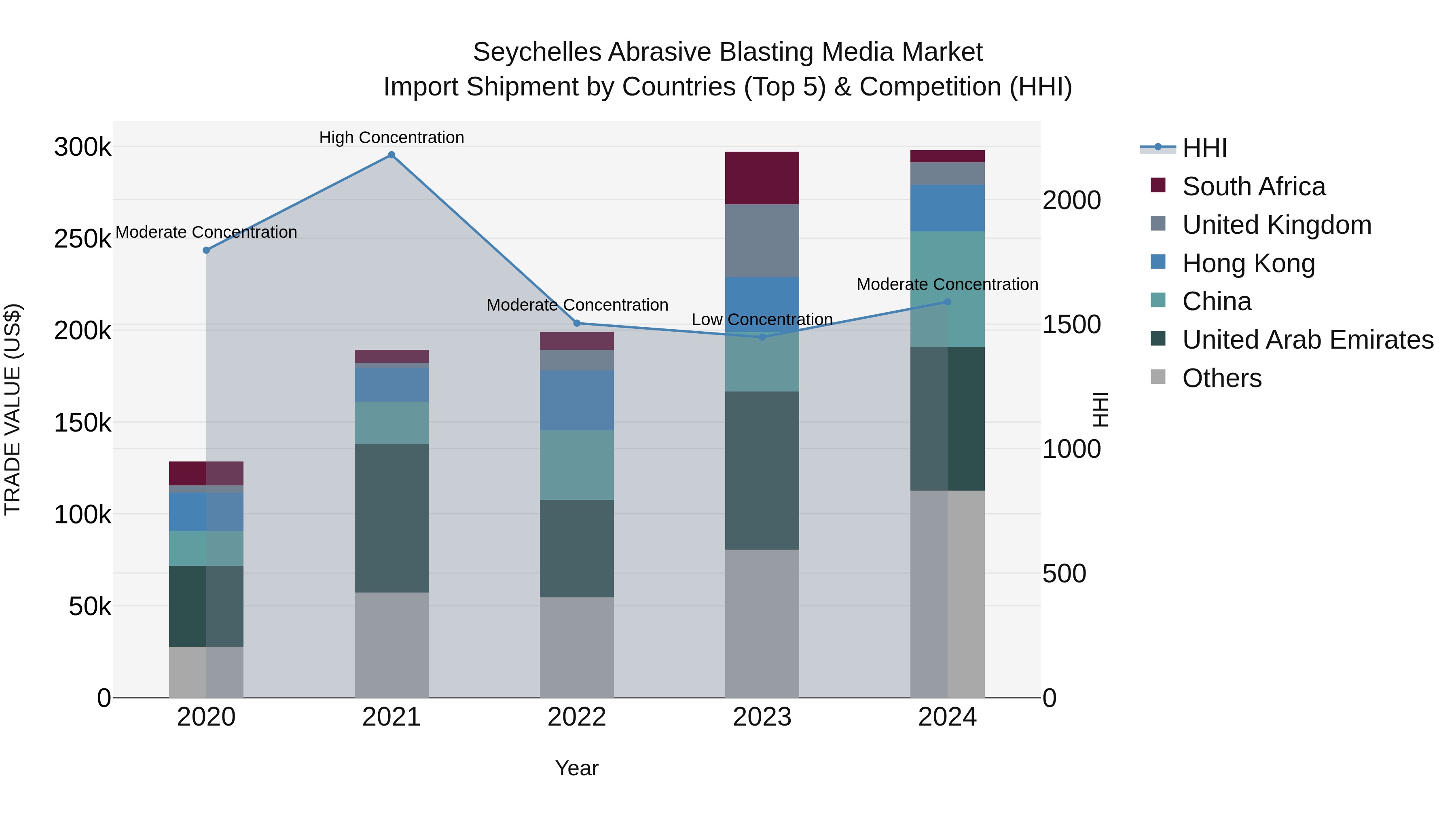 Seychelles Abrasive Blasting Media Market: Top 5 Importing Countries and Market Competition (HHI) Analysis