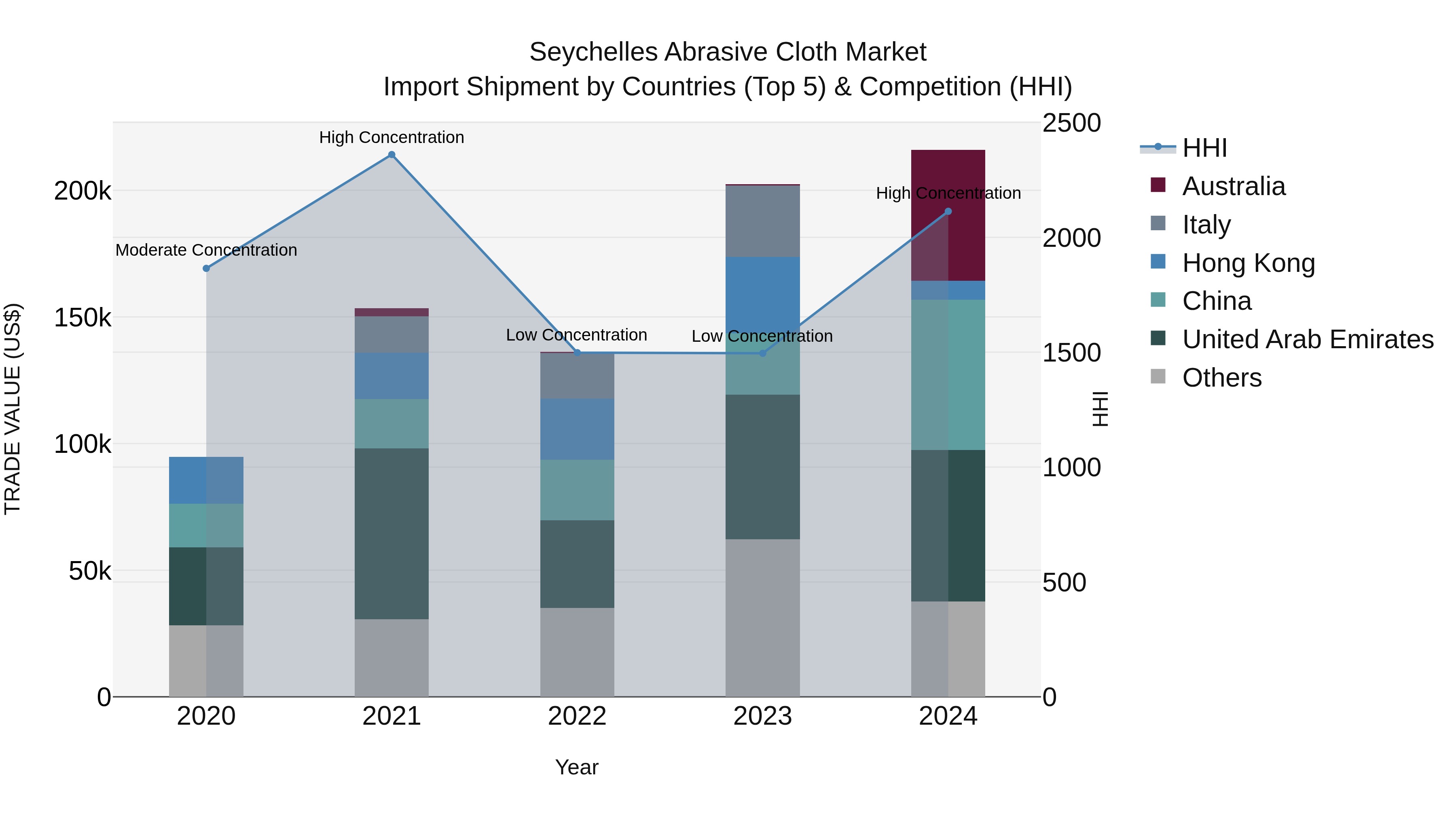 Seychelles Abrasive Cloth Market: Top 5 Importing Countries and Market Competition (HHI) Analysis