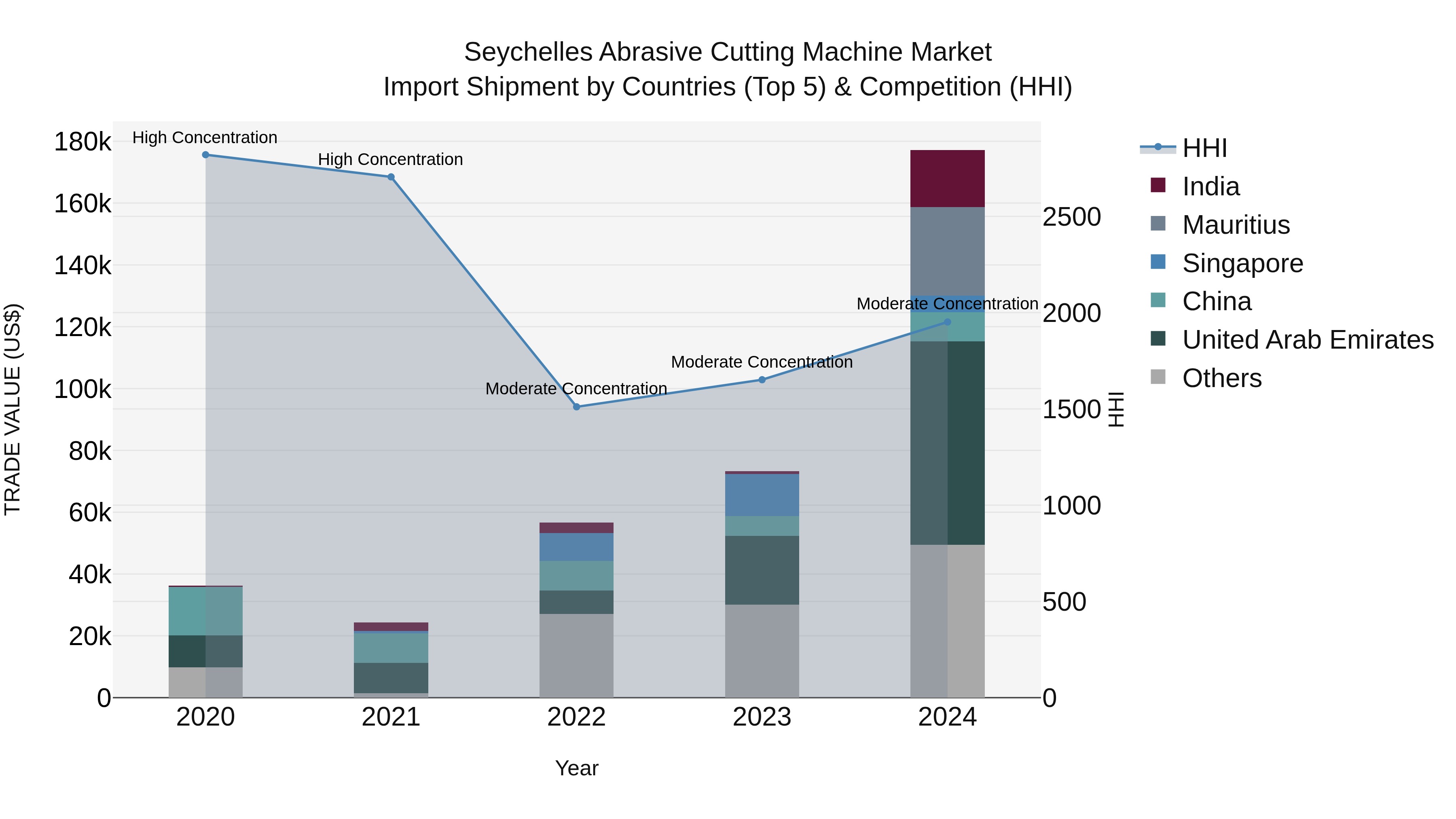 Seychelles Abrasive Cutting Machine Market: Top 5 Importing Countries and Market Competition (HHI) Analysis