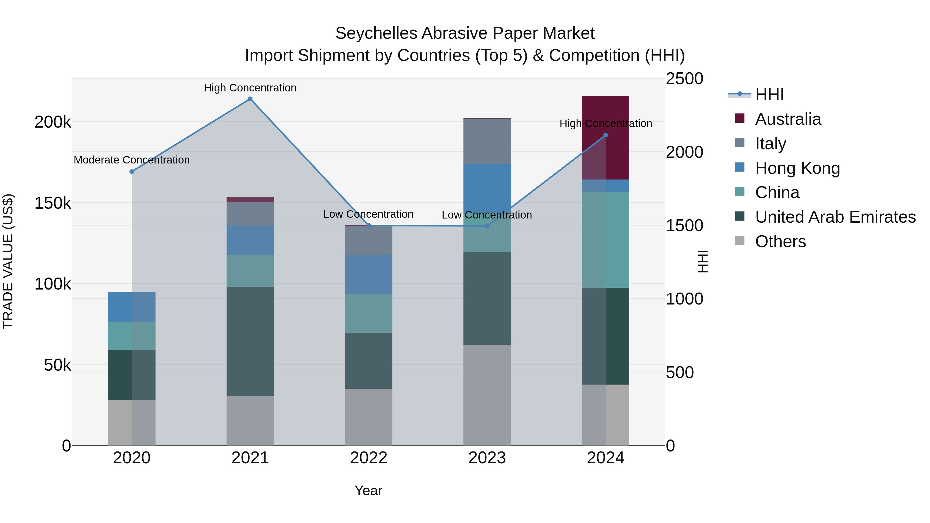 Seychelles Abrasive Paper Market: Top 5 Importing Countries and Market Competition (HHI) Analysis