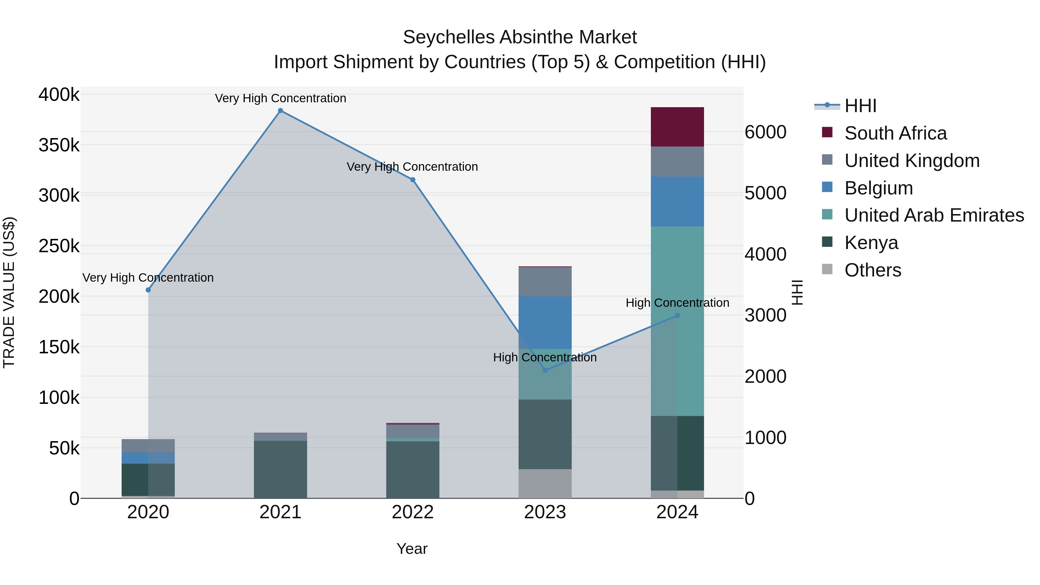 Seychelles Absinthe Market: Top 5 Importing Countries and Market Competition (HHI) Analysis