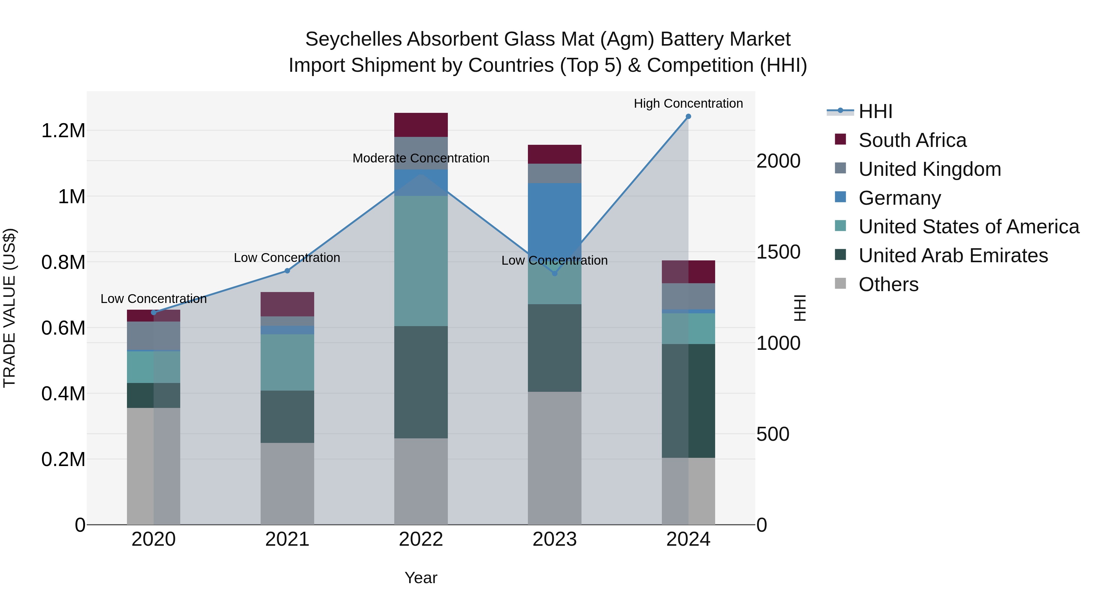 Seychelles Absorbent Glass Mat (Agm) Battery Market: Top 5 Importing Countries and Market Competition (HHI) Analysis