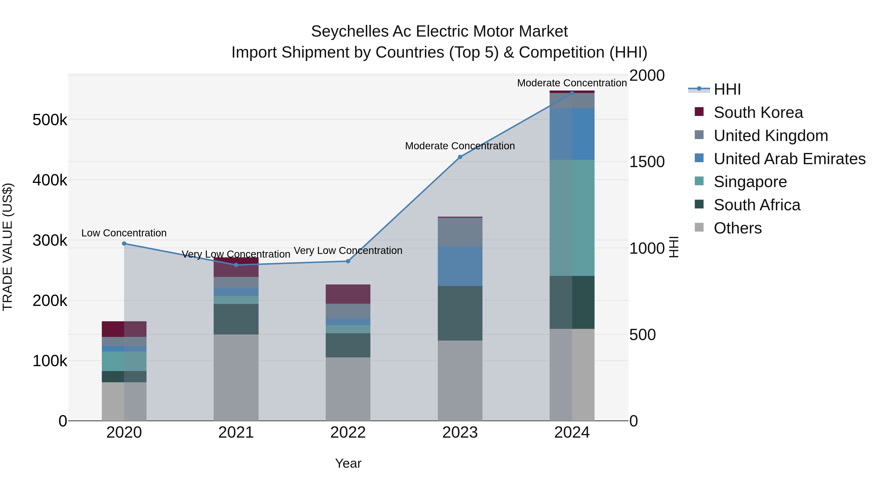 Seychelles Ac Electric Motor Market: Top 5 Importing Countries and Market Competition (HHI) Analysis