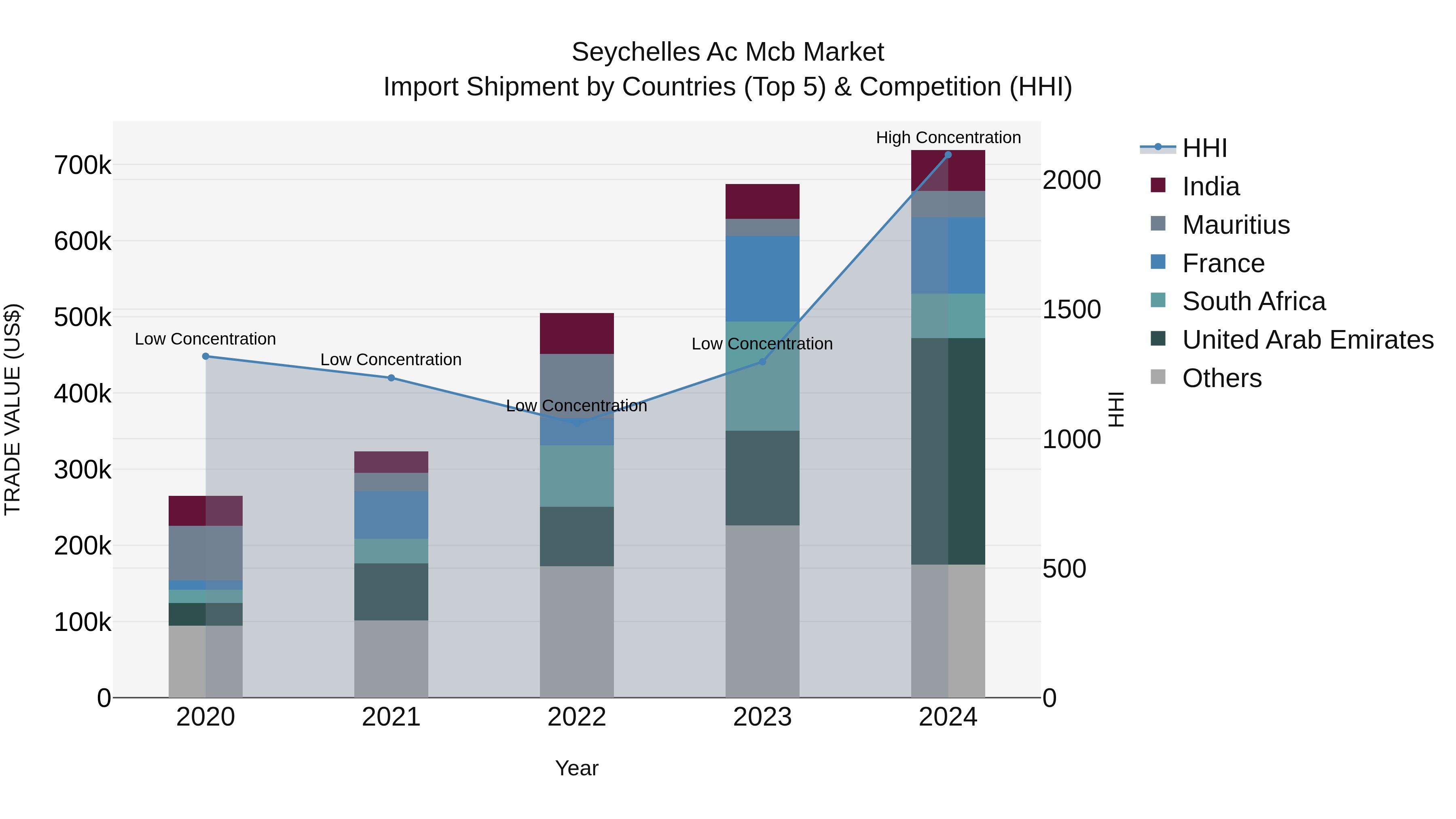 Seychelles Ac Mcb Market: Top 5 Importing Countries and Market Competition (HHI) Analysis