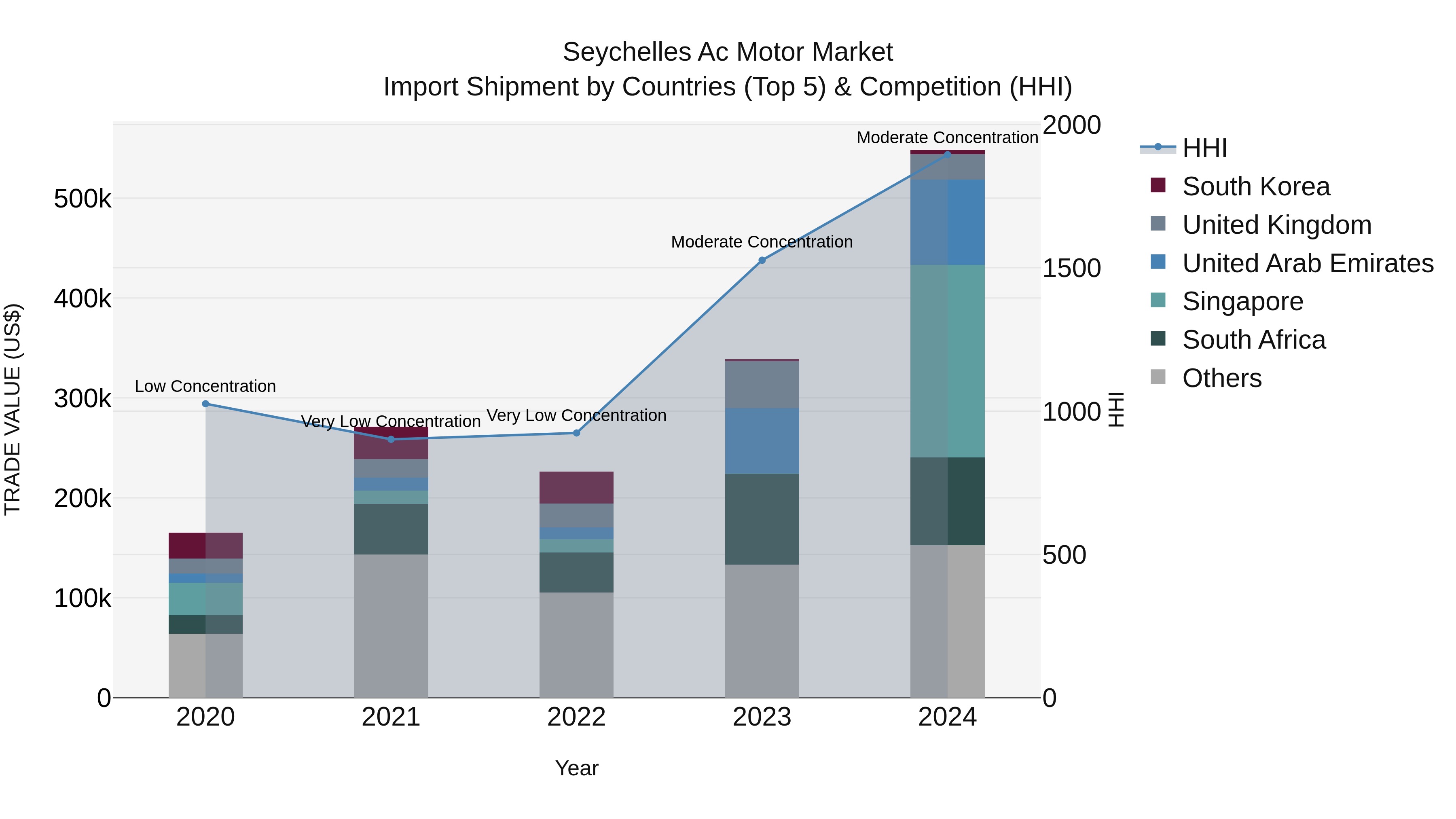 Seychelles Ac Motor Market: Top 5 Importing Countries and Market Competition (HHI) Analysis