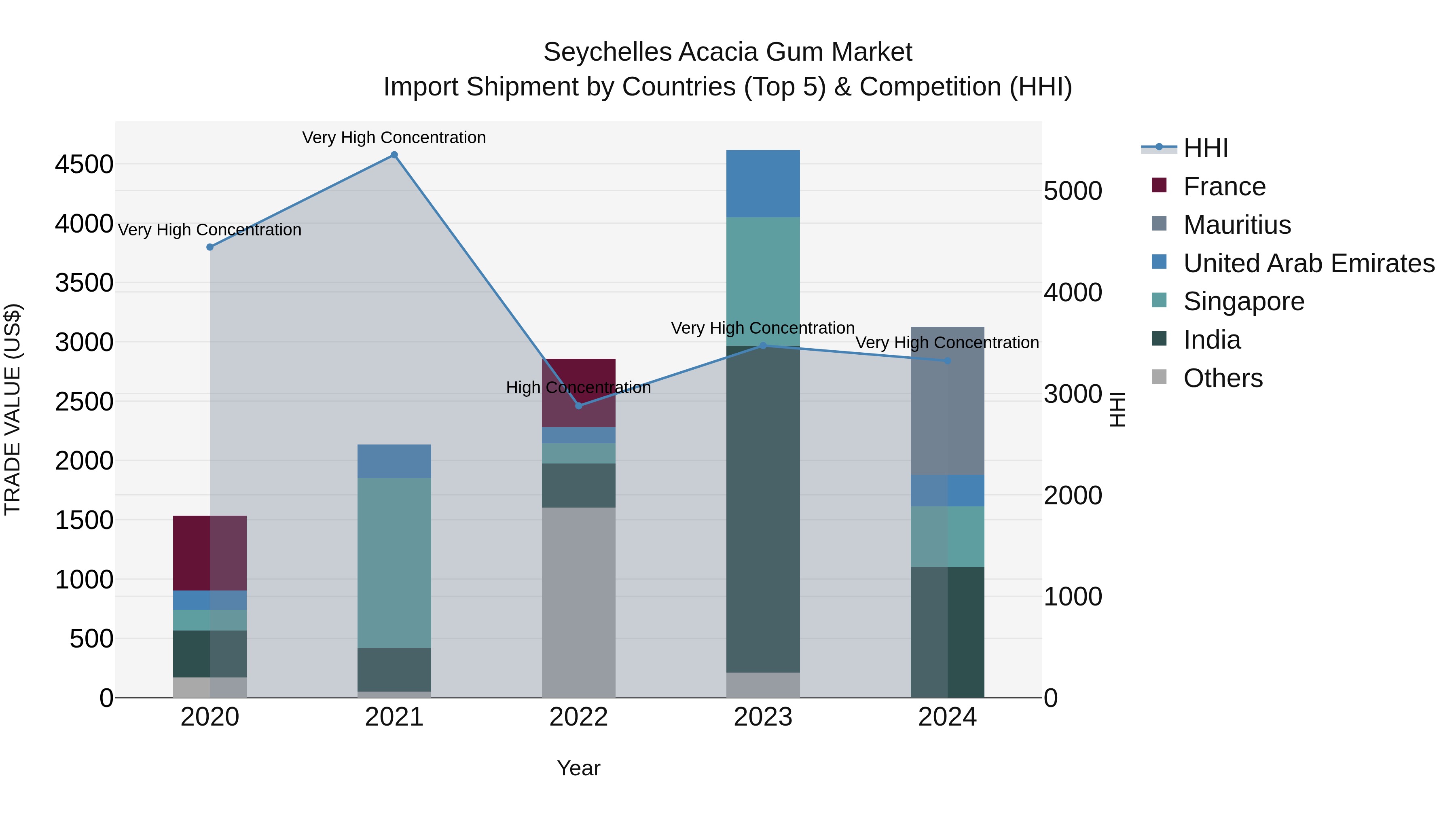 Seychelles Acacia Gum Market: Top 5 Importing Countries and Market Competition (HHI) Analysis