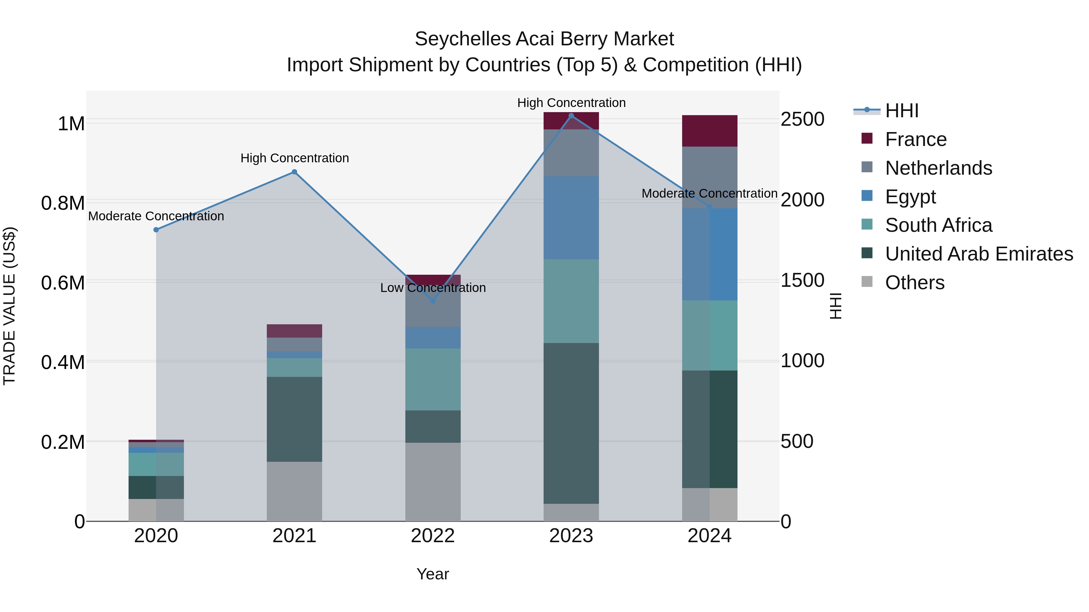 Seychelles Acai Berry Market: Top 5 Importing Countries and Market Competition (HHI) Analysis