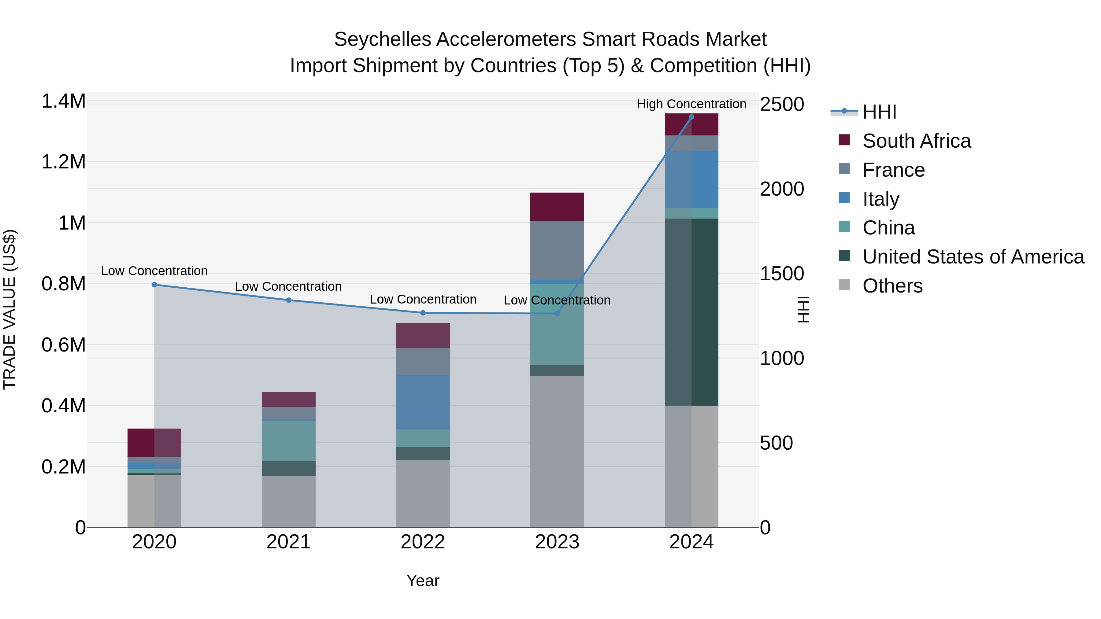 Seychelles Accelerometers Smart Roads Market: Top 5 Importing Countries and Market Competition (HHI) Analysis