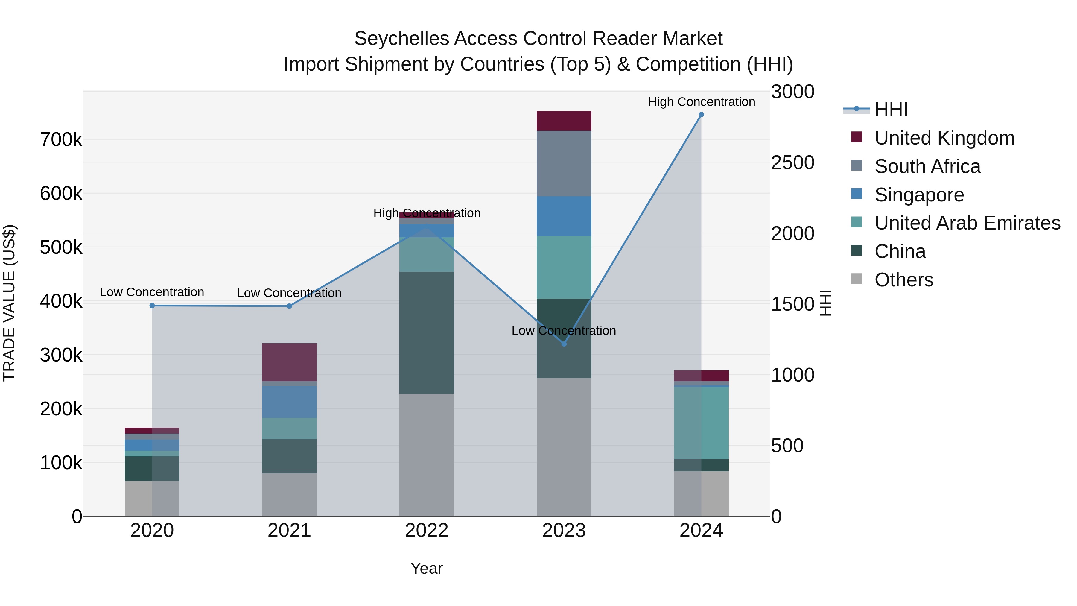 Seychelles Access Control Reader Market: Top 5 Importing Countries and Market Competition (HHI) Analysis