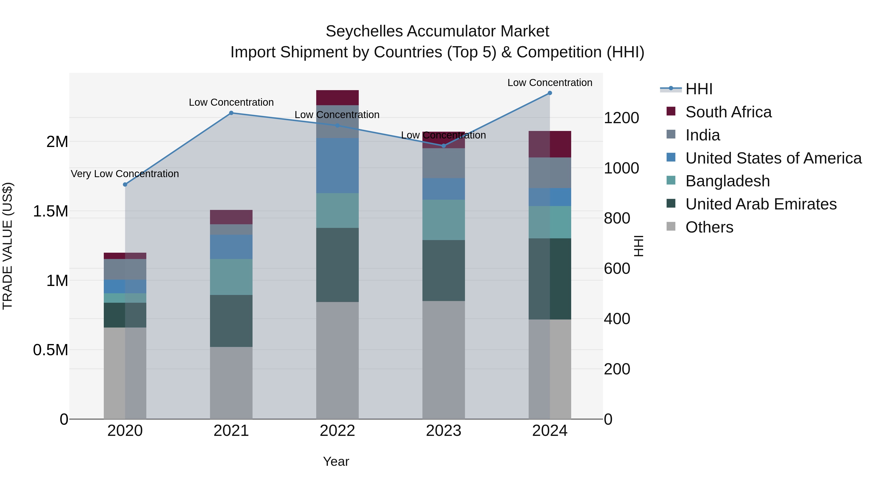 Seychelles Accumulator Market: Top 5 Importing Countries and Market Competition (HHI) Analysis