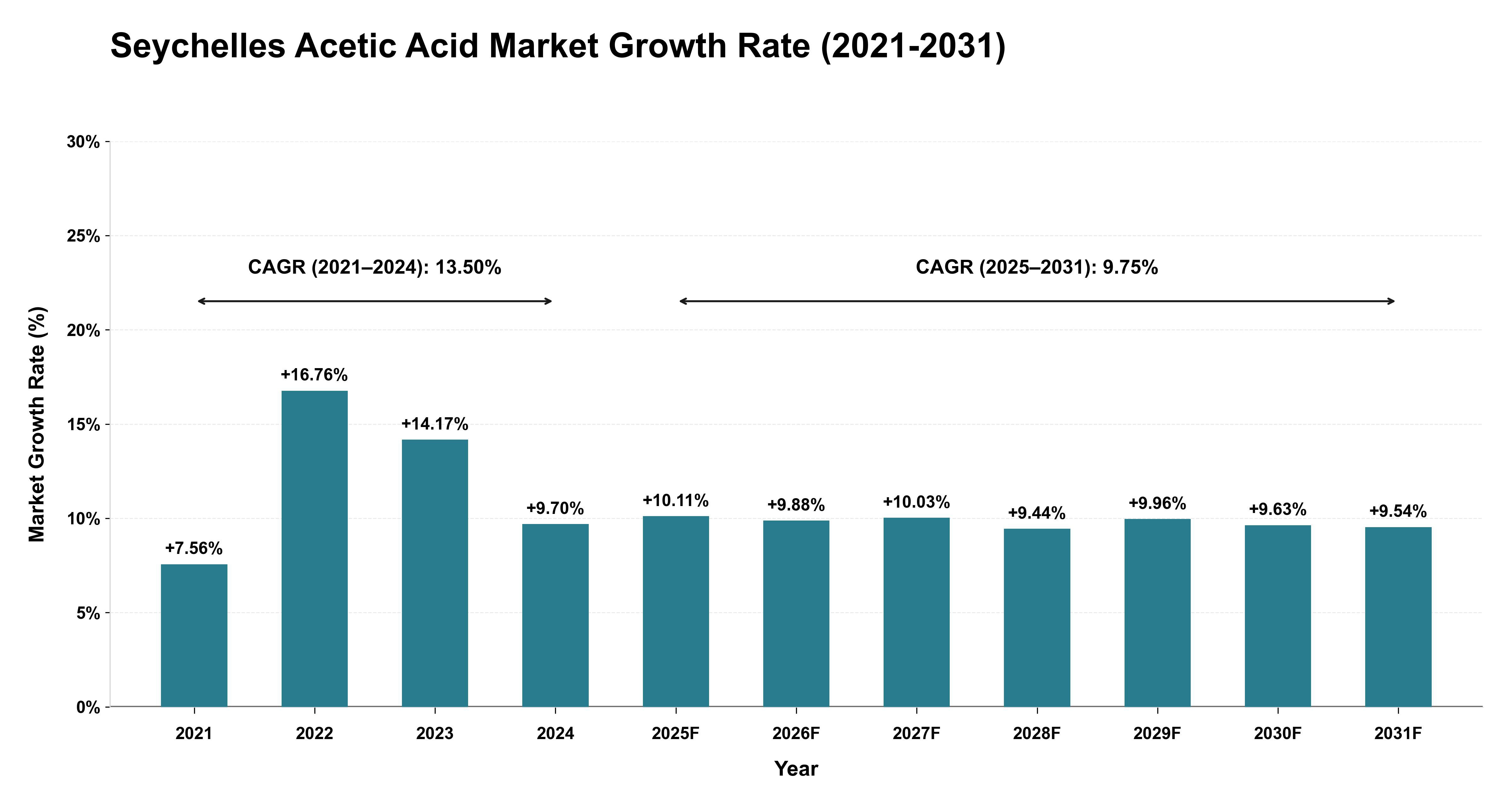 Seychelles Acetic Acid Market Growth Rate Analysis (2021-2031)