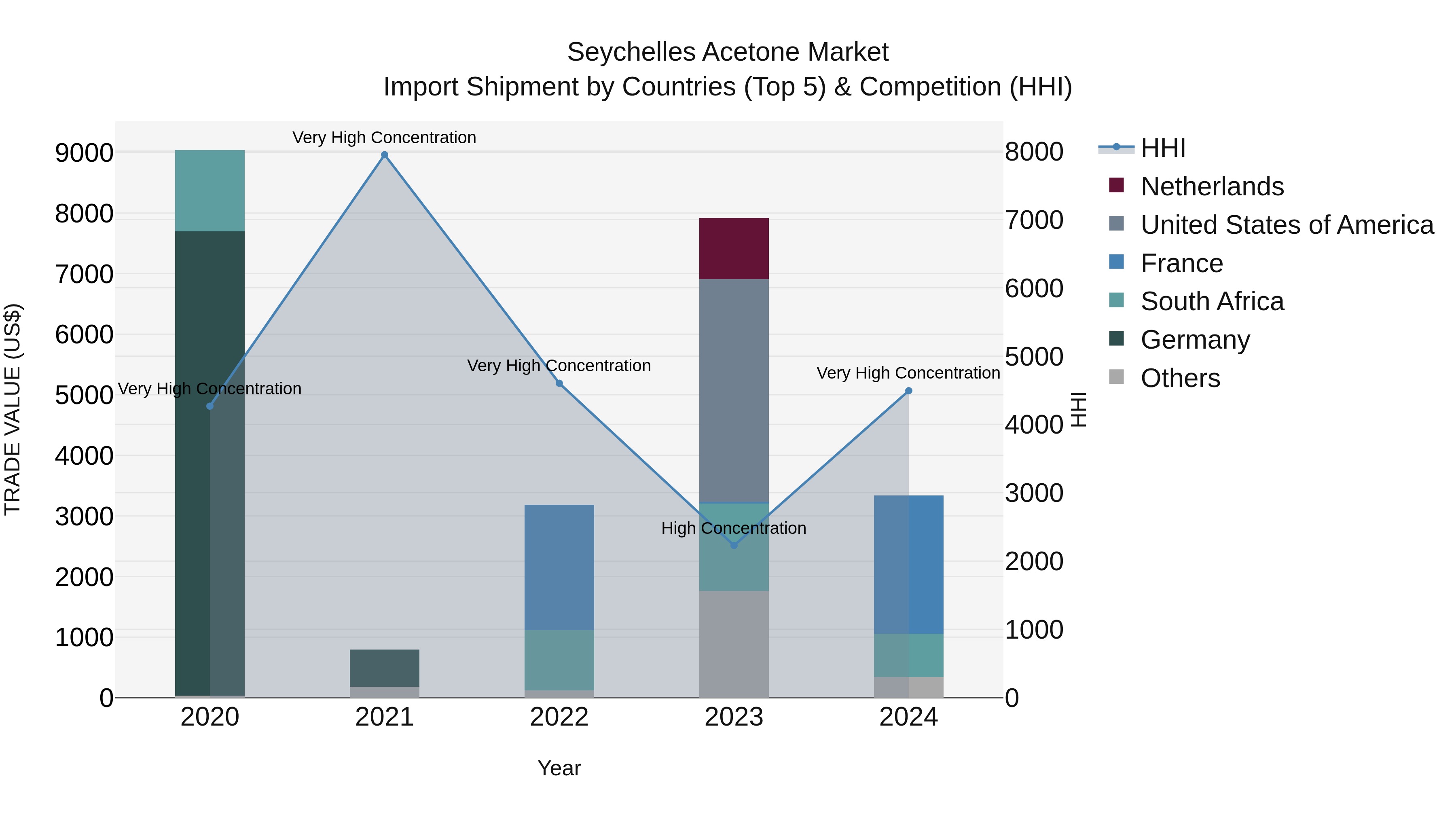 Seychelles Acetone Market: Top 5 Importing Countries and Market Competition (HHI) Analysis