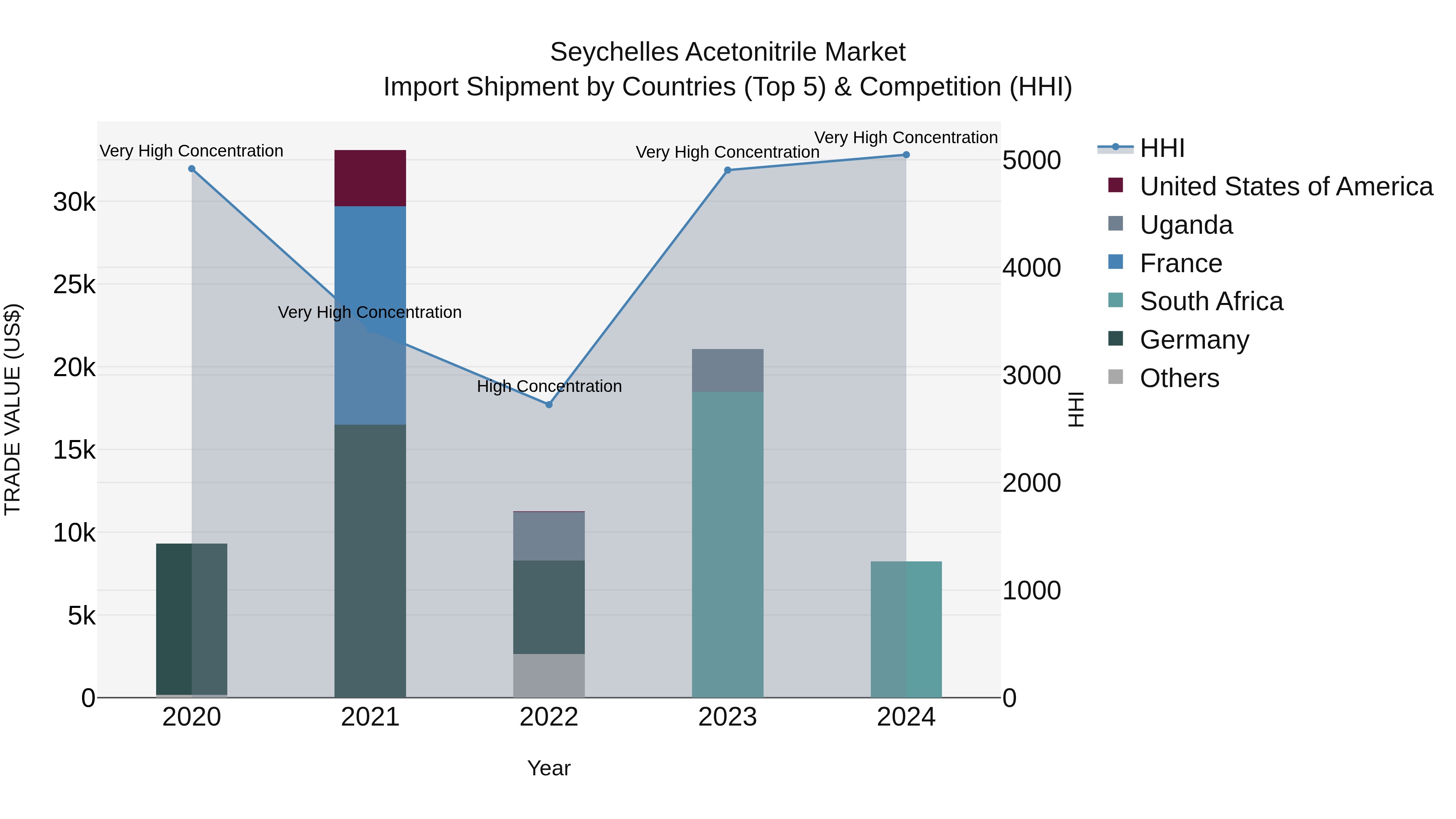 Seychelles Acetonitrile Market: Top 5 Importing Countries and Market Competition (HHI) Analysis