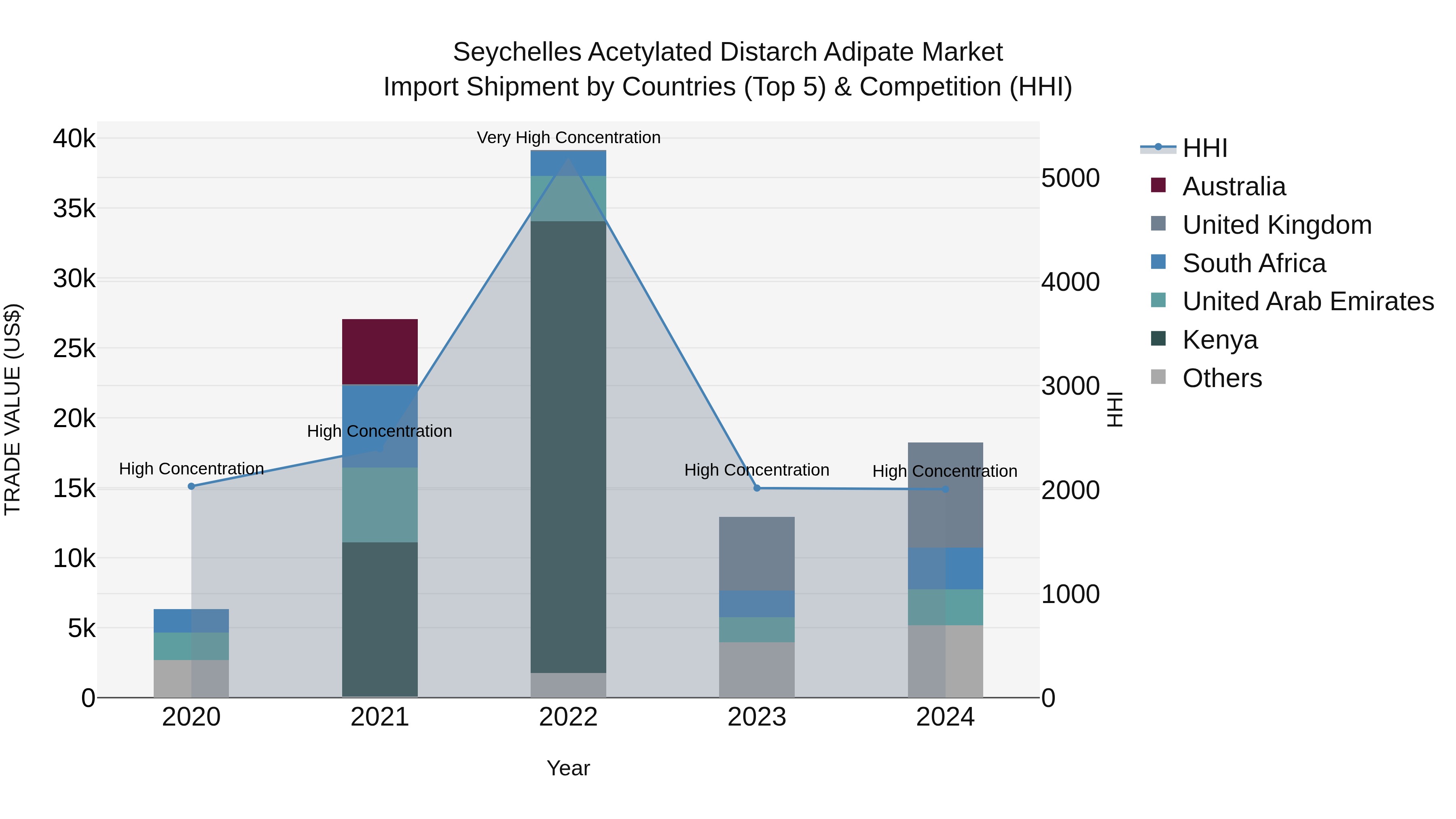 Seychelles Acetylated Distarch Adipate Market: Top 5 Importing Countries and Market Competition (HHI) Analysis